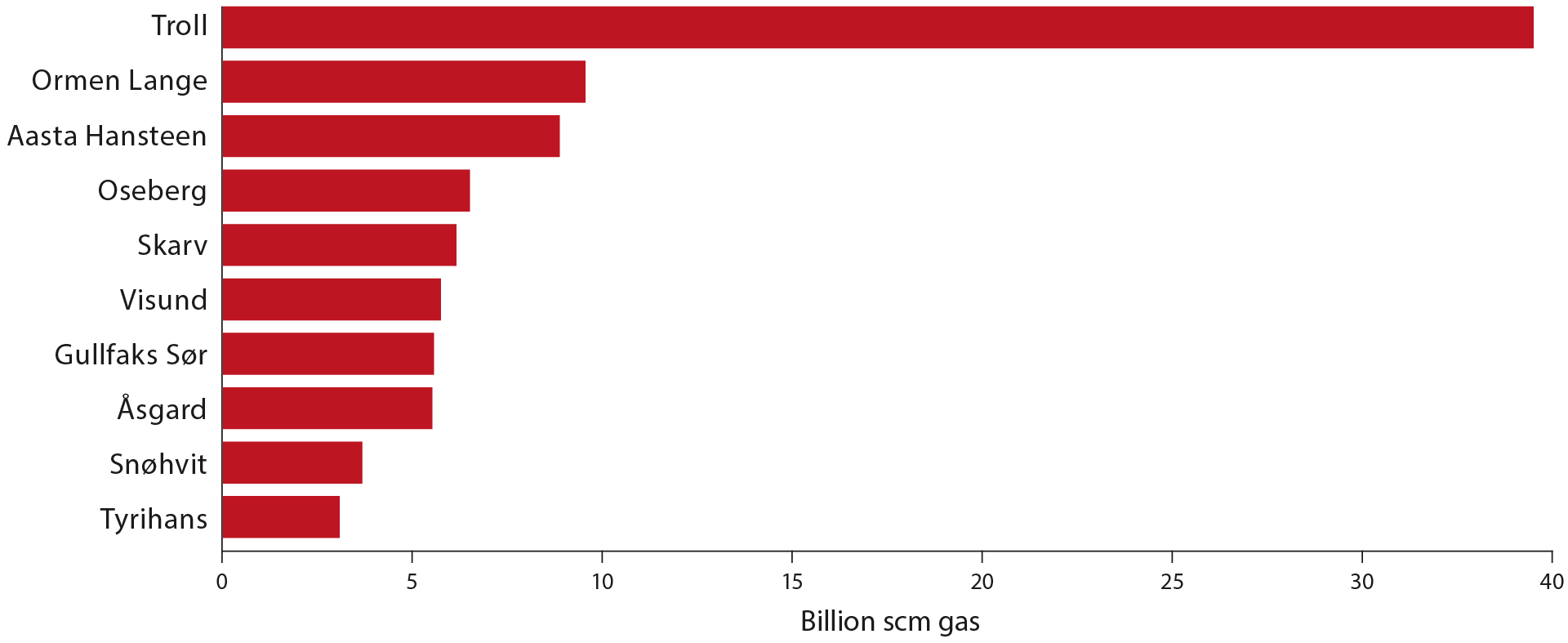 the figure shows the ten largest fields in 2022 measured by gas production, where Troill is the largest and Tyrihans the tenth largest