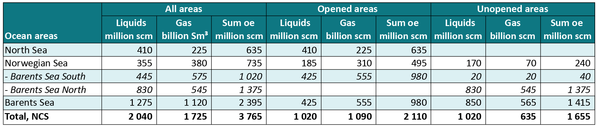 The table shows Undiscovered resources by sea area, in opened and unopened areas.
