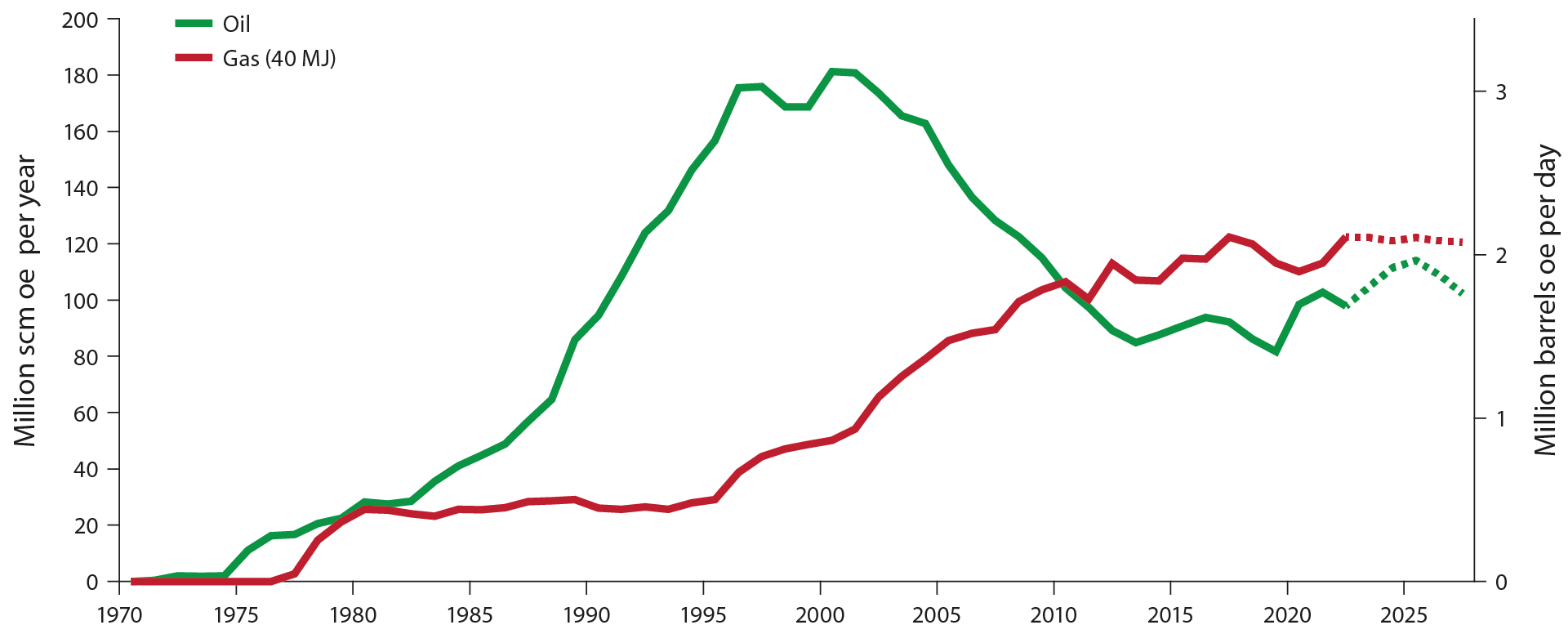 The figure shows historical sales of oil and gas with forecast  leading up to 2026