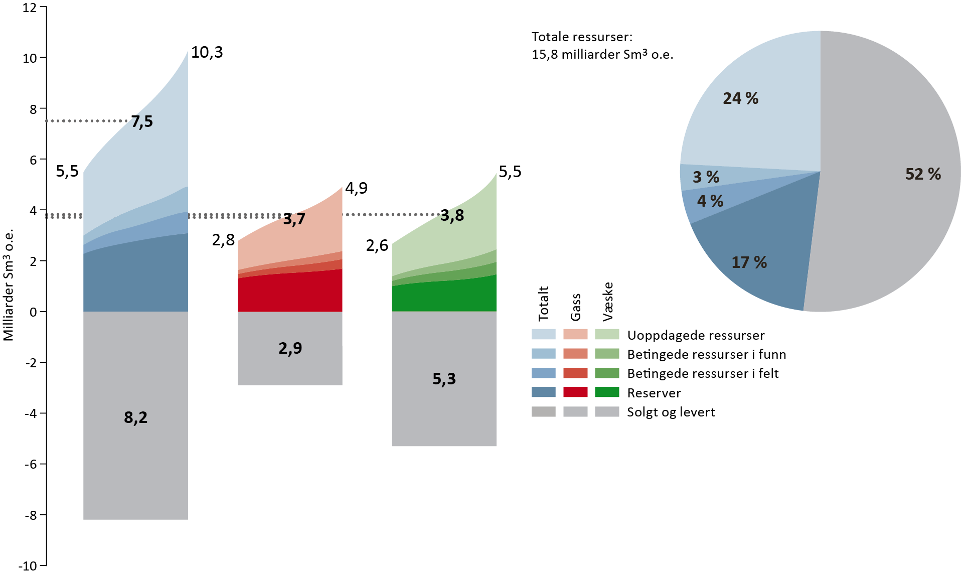 figuren viser både kake figur av ressursene, oppdelt i hovedkategoriene. Usikkerhetene i volum for gass, væske og totalt er vist i søyler med produsert volum nederst.
