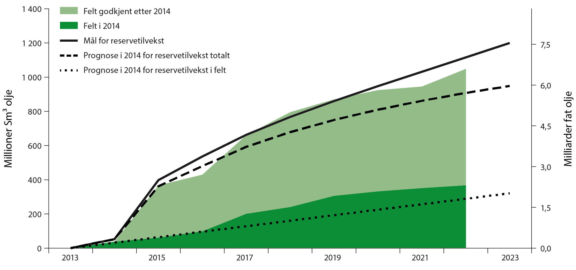 Figuren viser årlig oppfølging av ODs mål for reservetilvekst. Reservevekst på funn og felt målt mot prognose fra 2014 og målsettingen.