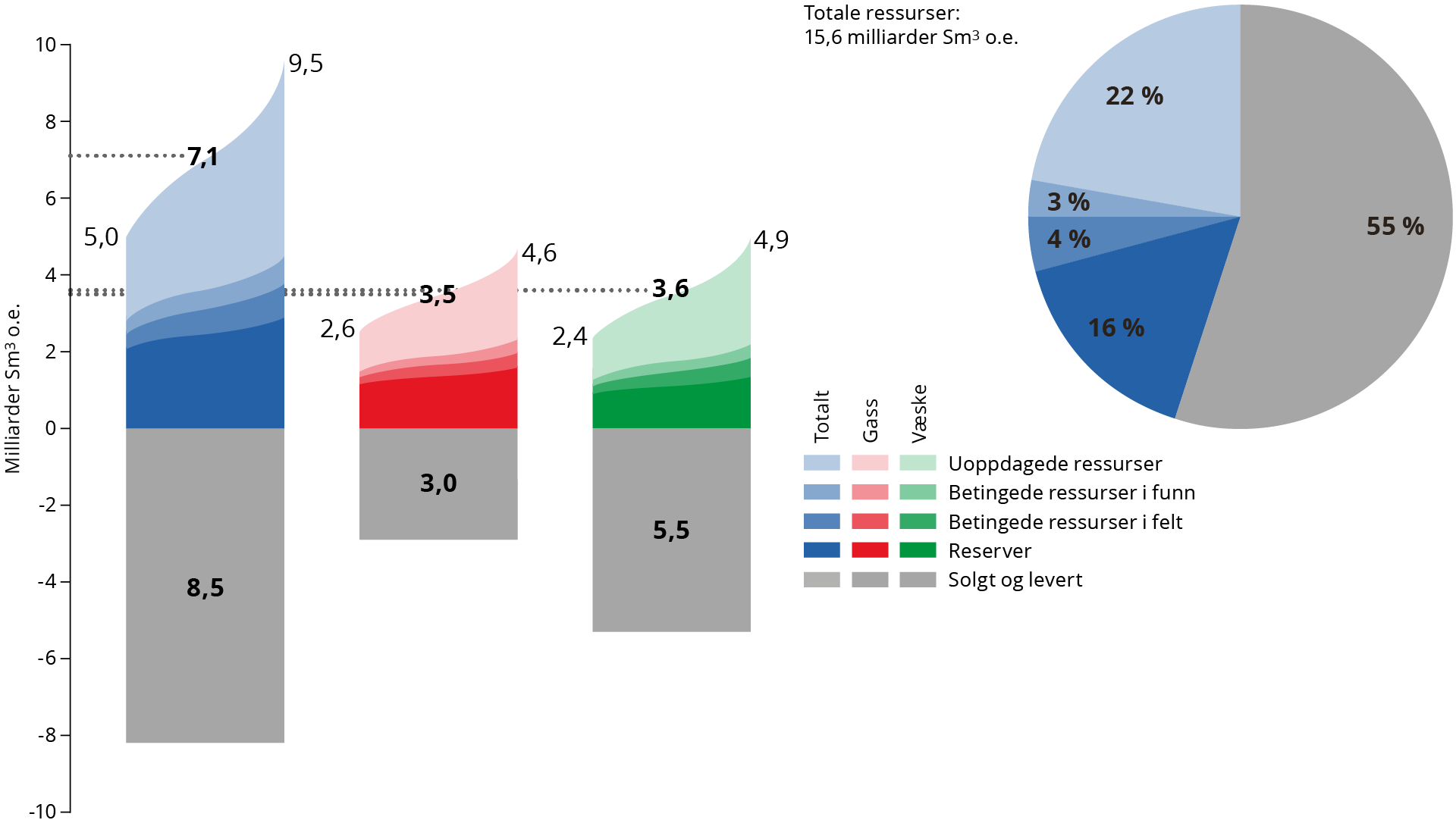 Figur 1‑2 Petroleumsressurser og usikkerhet i estimatene per 31.12.2023.