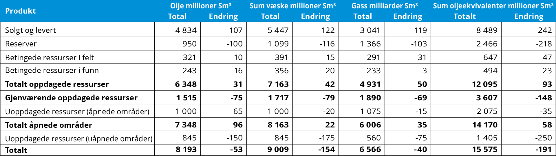 Tabell 1‑1 Forventningsverdier for petroleumsressurser per 31. desember 2023 med endringer fra 2022. (Væske er olje, kondensat og NGL)