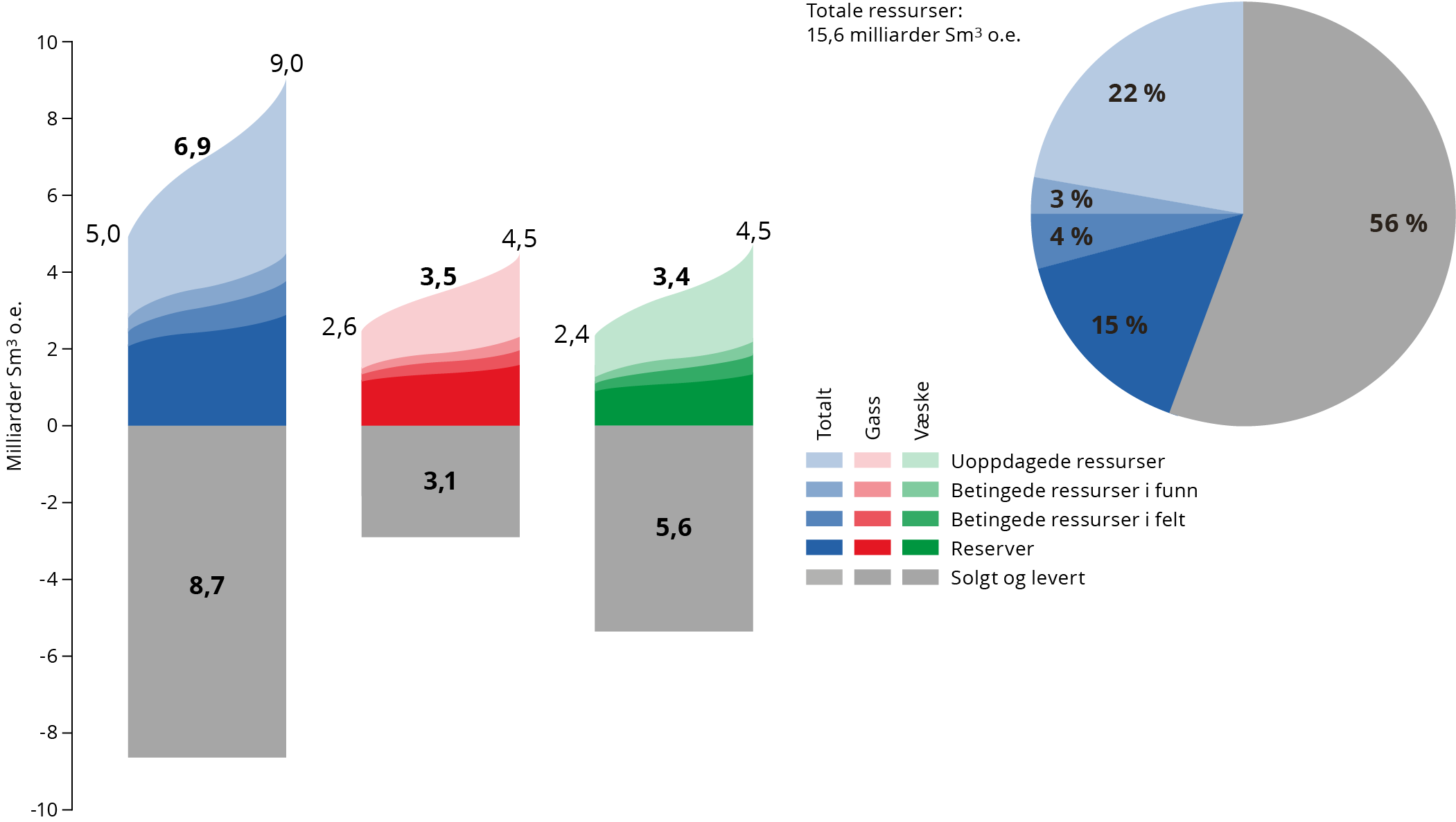 Figur 1-3 Petroleumsressurser og usikkerhet i estimatene per 31.12.2024.