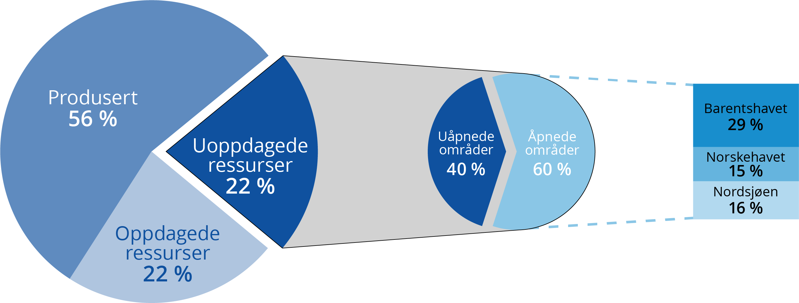 Figur 3-2 Uoppdagede ressurser fordelt på åpnede og uåpnede områder.