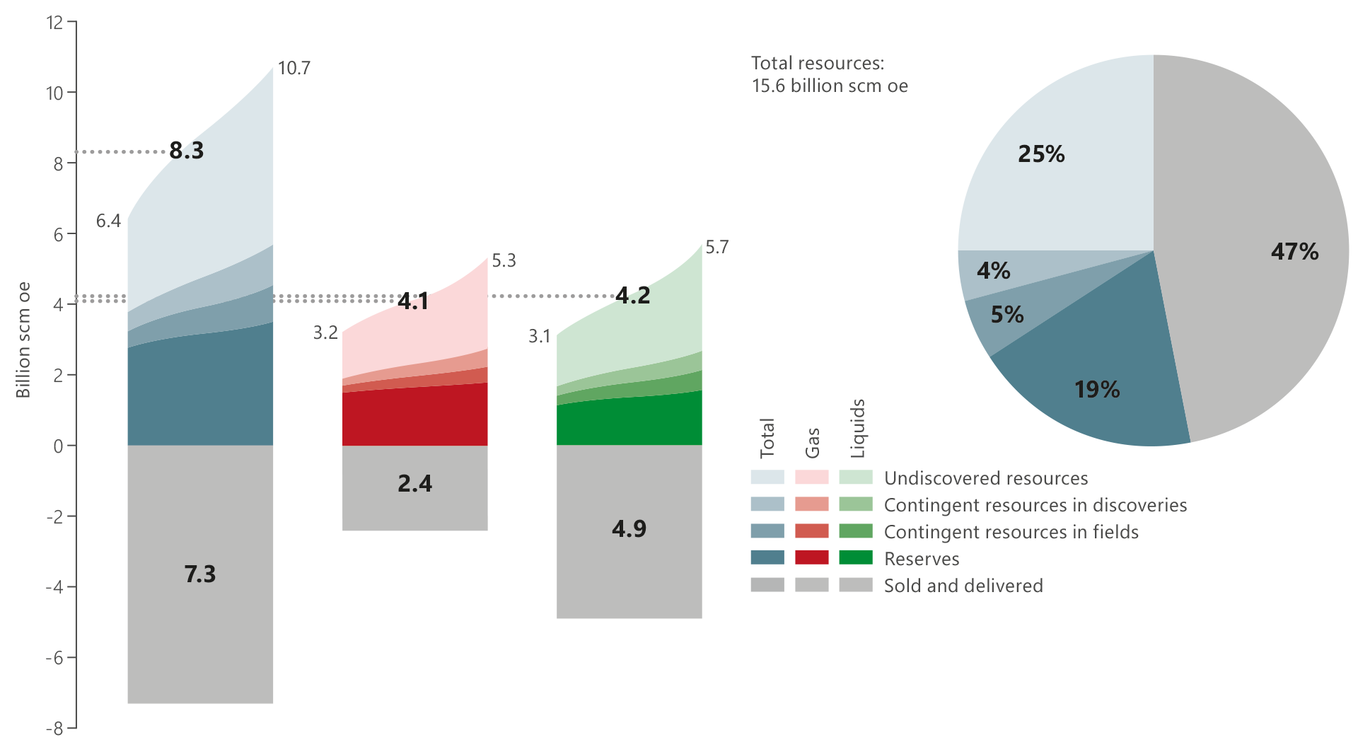 Column charts and a pie chart which illustrates the distribution of total recoverable resources and uncertainty in the estimates at 31 December 2018.