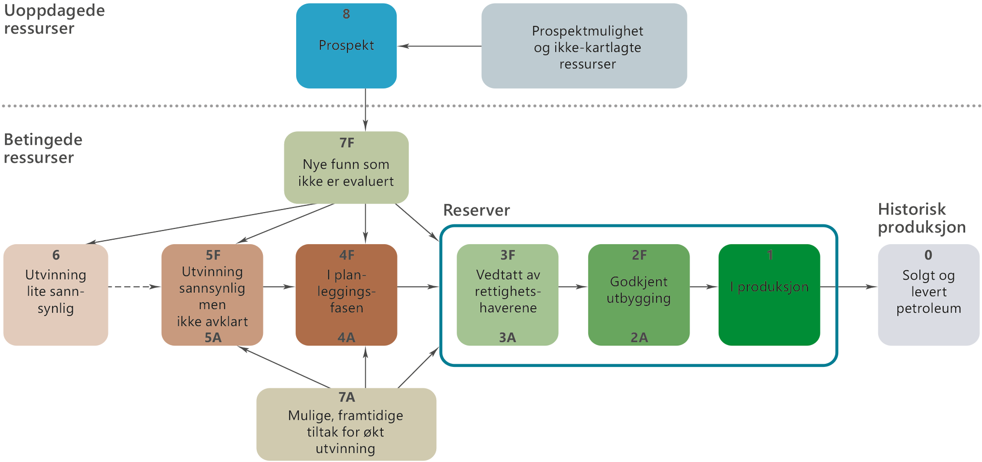 Et diagram som illustrerer klassifiseringssystemet som benyttes i OD for uoppdagede ressurser, betingede ressurser, reserver, og historisk produksjon.