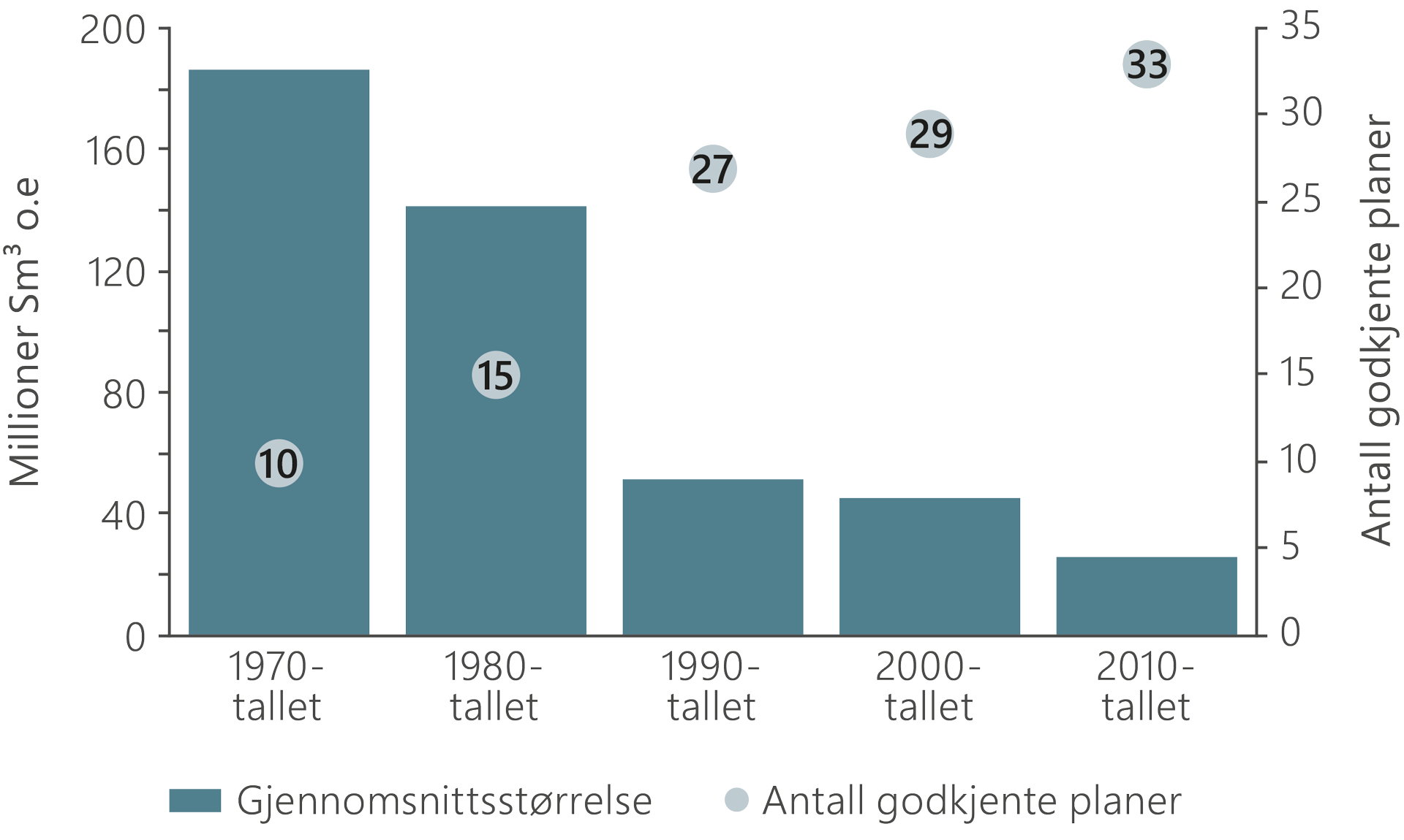 Et søylediagram illustrerer gjennomsnittsstørrelse ved første PUD og antall godkjente utbyggningsplaner