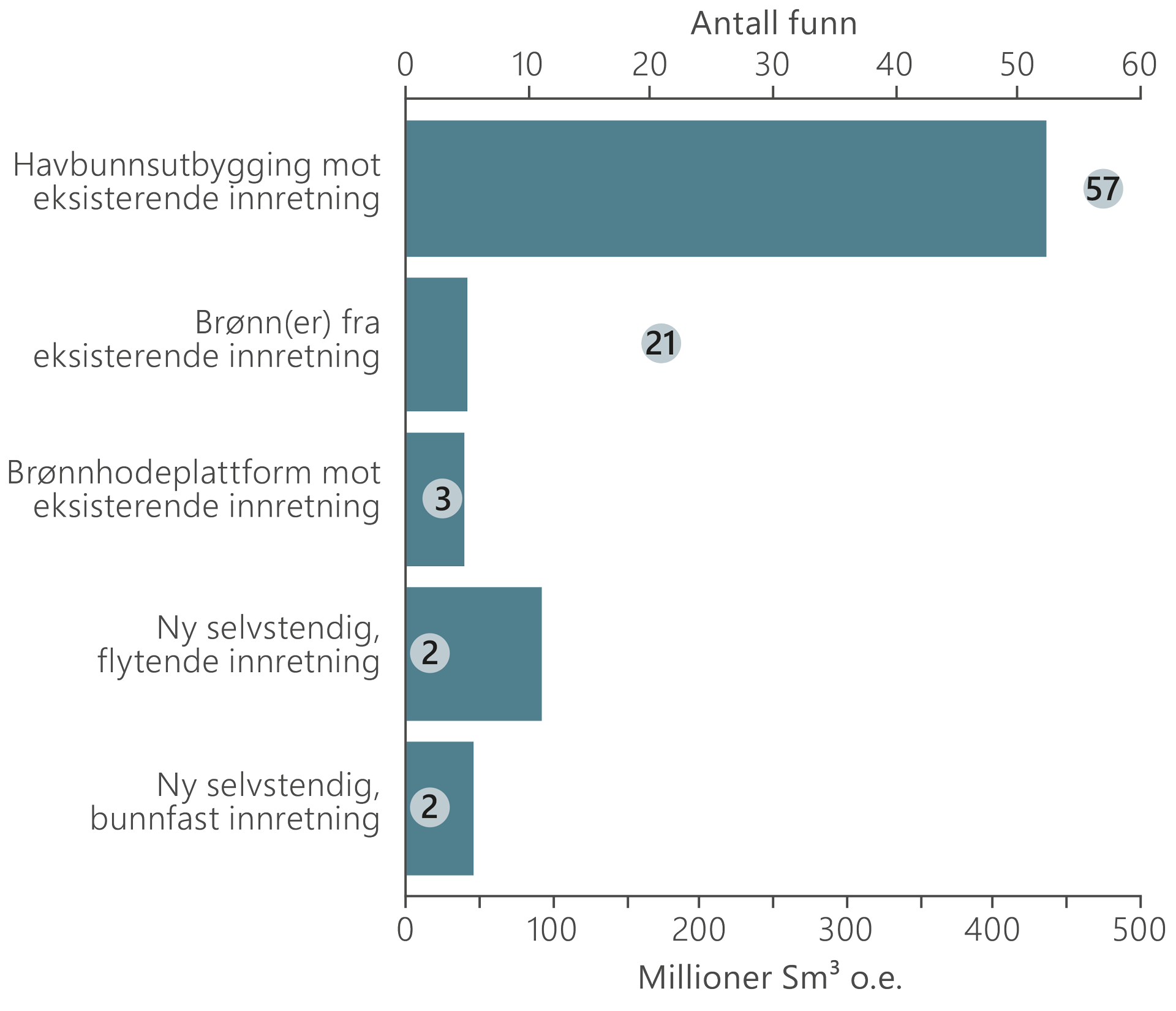 Et søylediagram illustrerer antall funn og ressurser i funnporteføljen fordelt på mest sannsynlige utbyggingsløsning