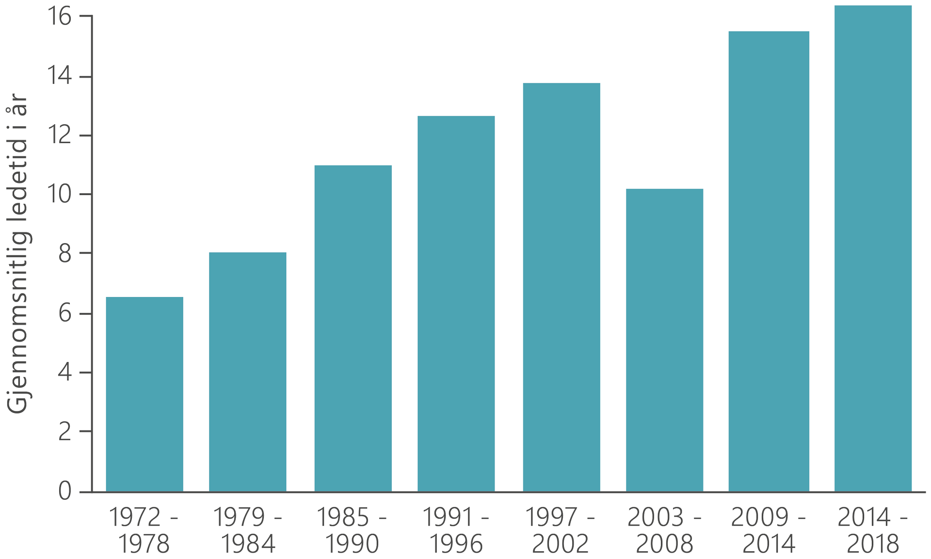 Et søylediagram illustrerer gjennomsnittlig ledetid fordelt på år for produksjonsstart