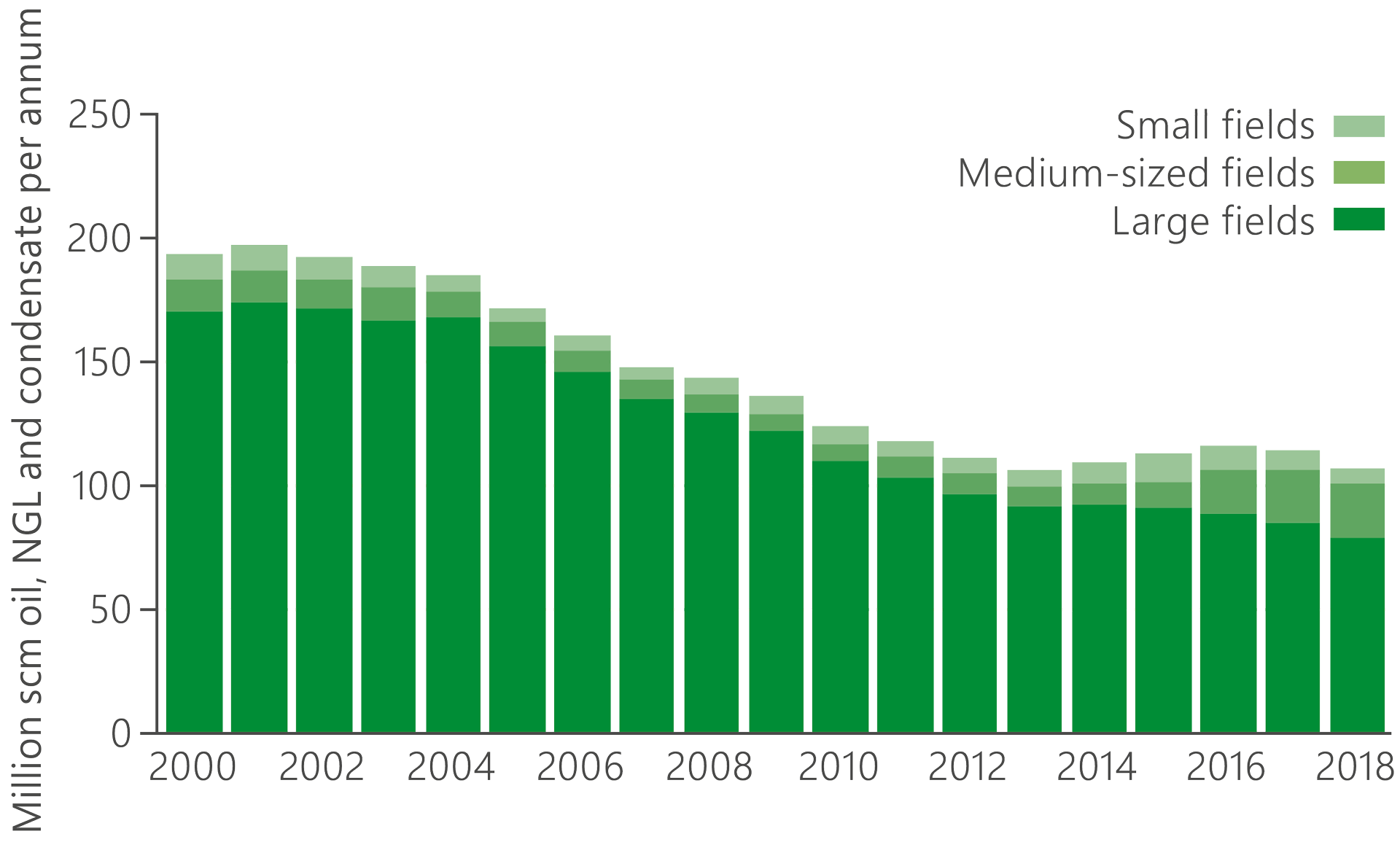 Bar chart showing annual liquids production since 2000 until 2018 by large, medium-sized and small fields.