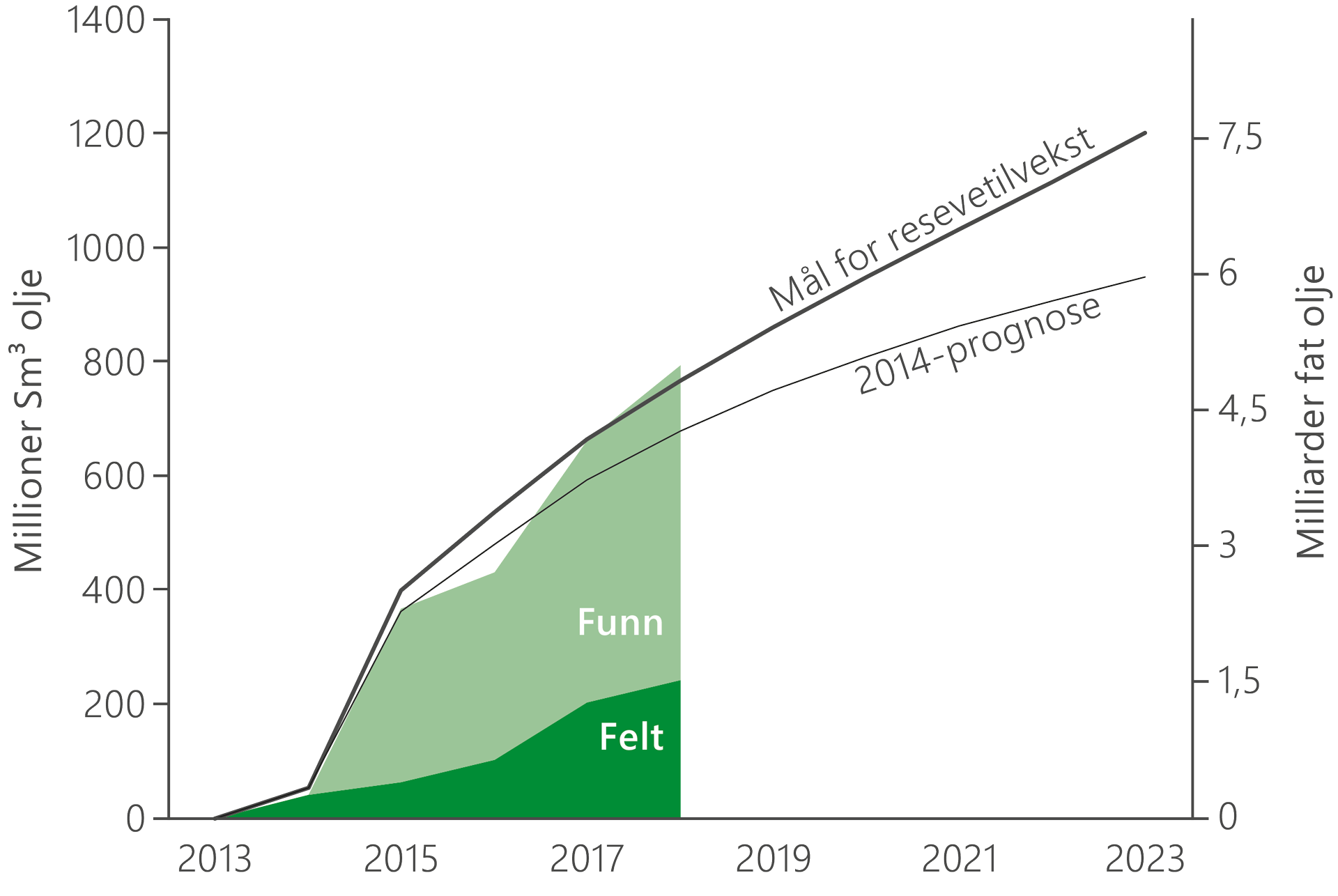 En graf som viser reservetilvekst for olje målt mot Oljedirektoratets prognoser i 2014 og målet for reservetilveksten