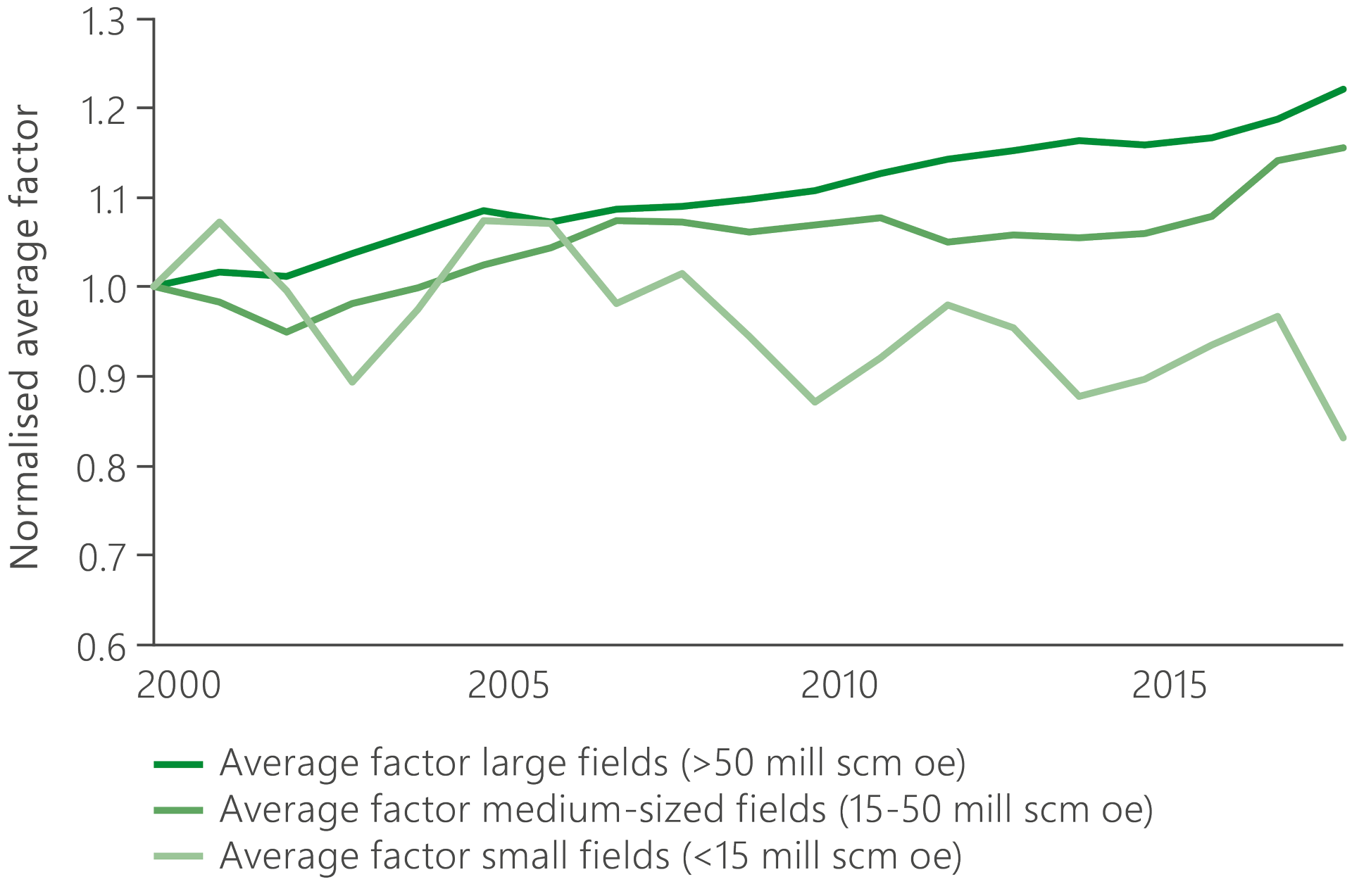 Chart showing the average change in oil reserves since 2000 for large, medium-sized and small fields.