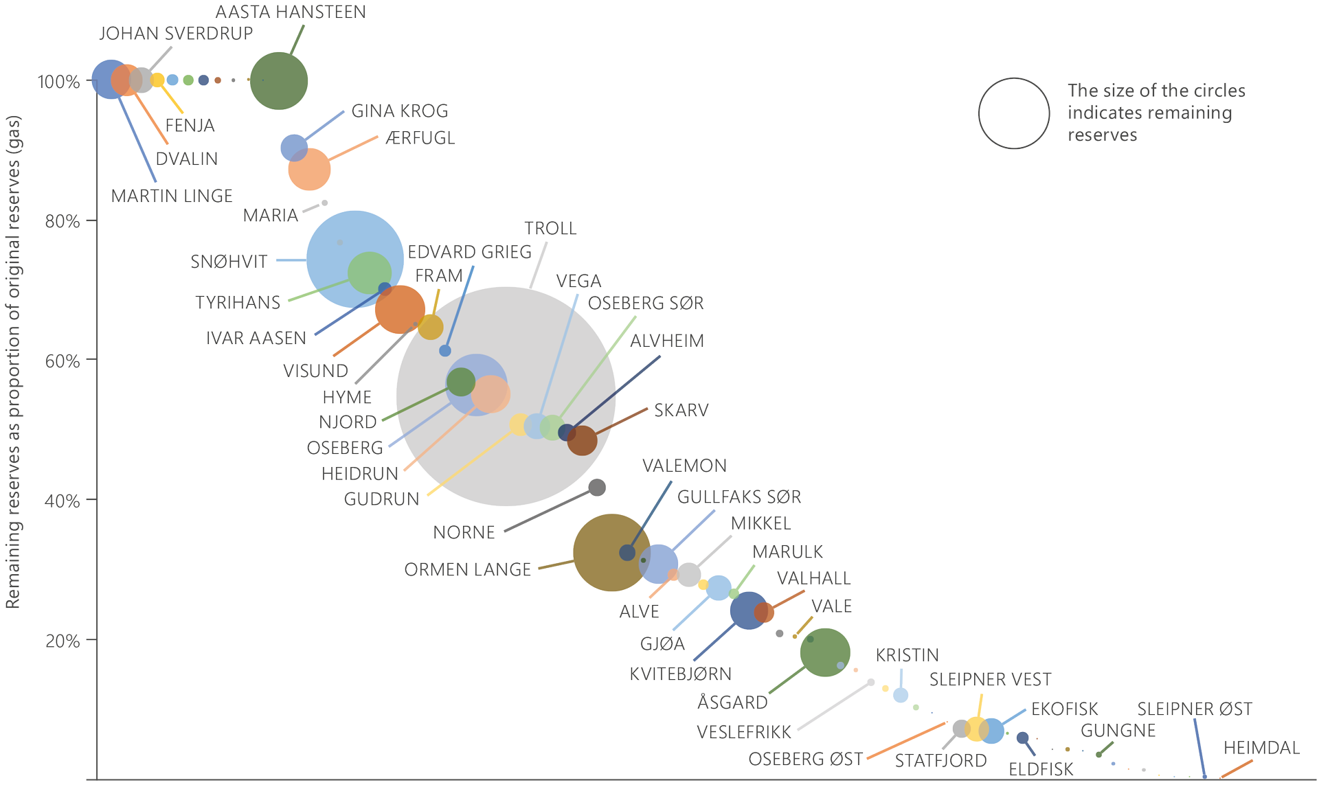 Illustration showing the remaining proportion of the original gas reserves and the size of remaining gas reserves.