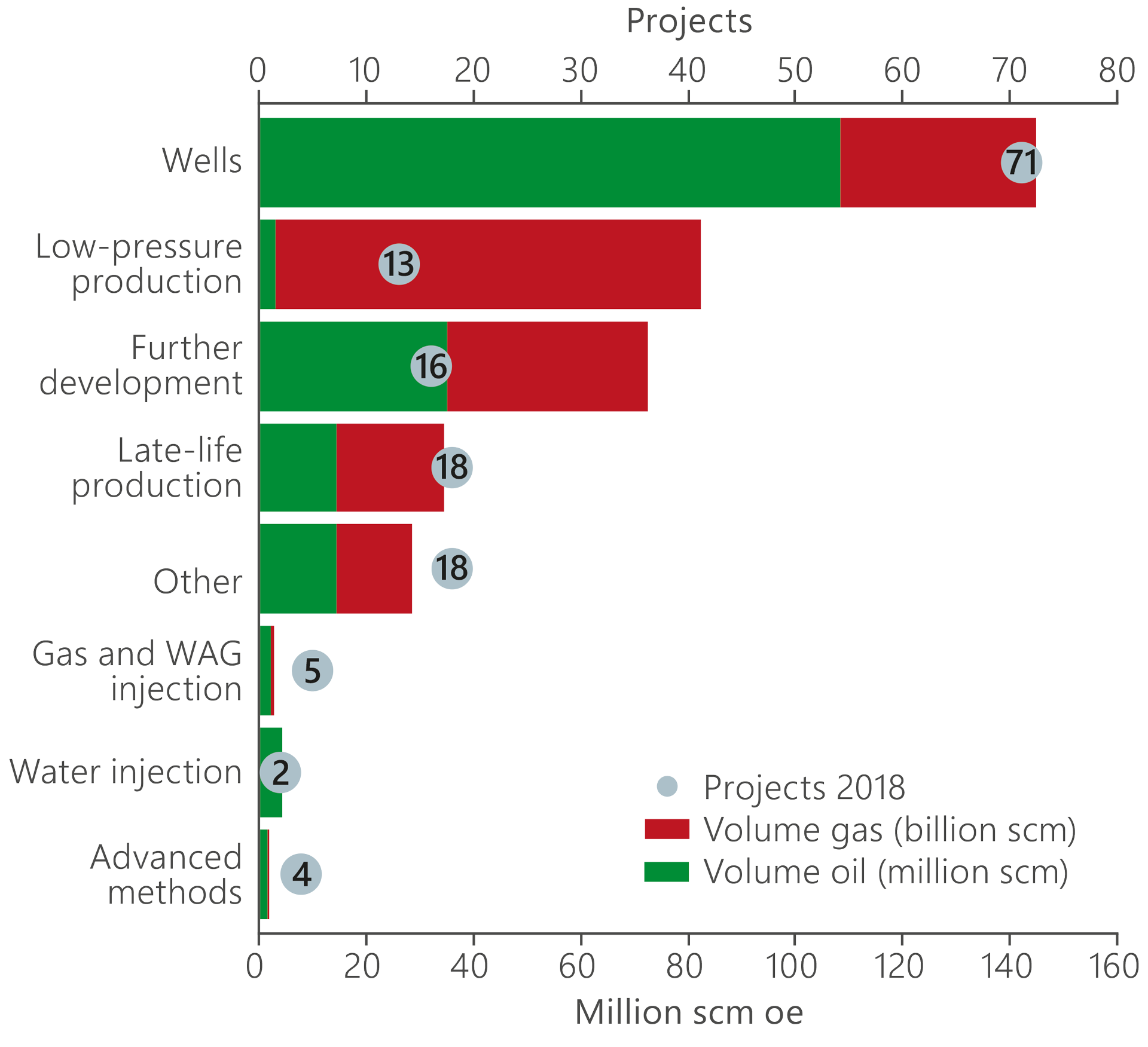 Chart showing projects and estimated recoverable volumes for oil by project category.