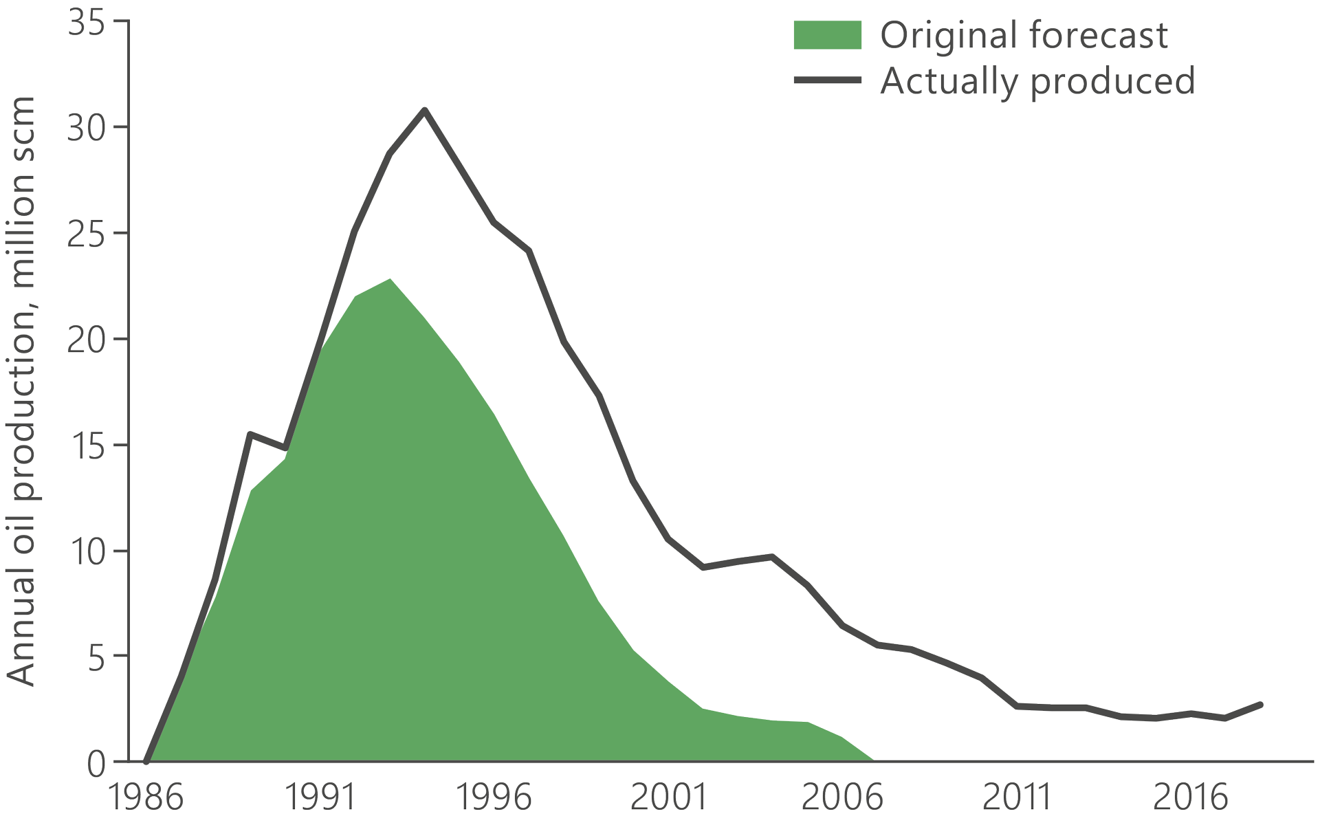 A graph which illustrates the production profile on Gullfaks