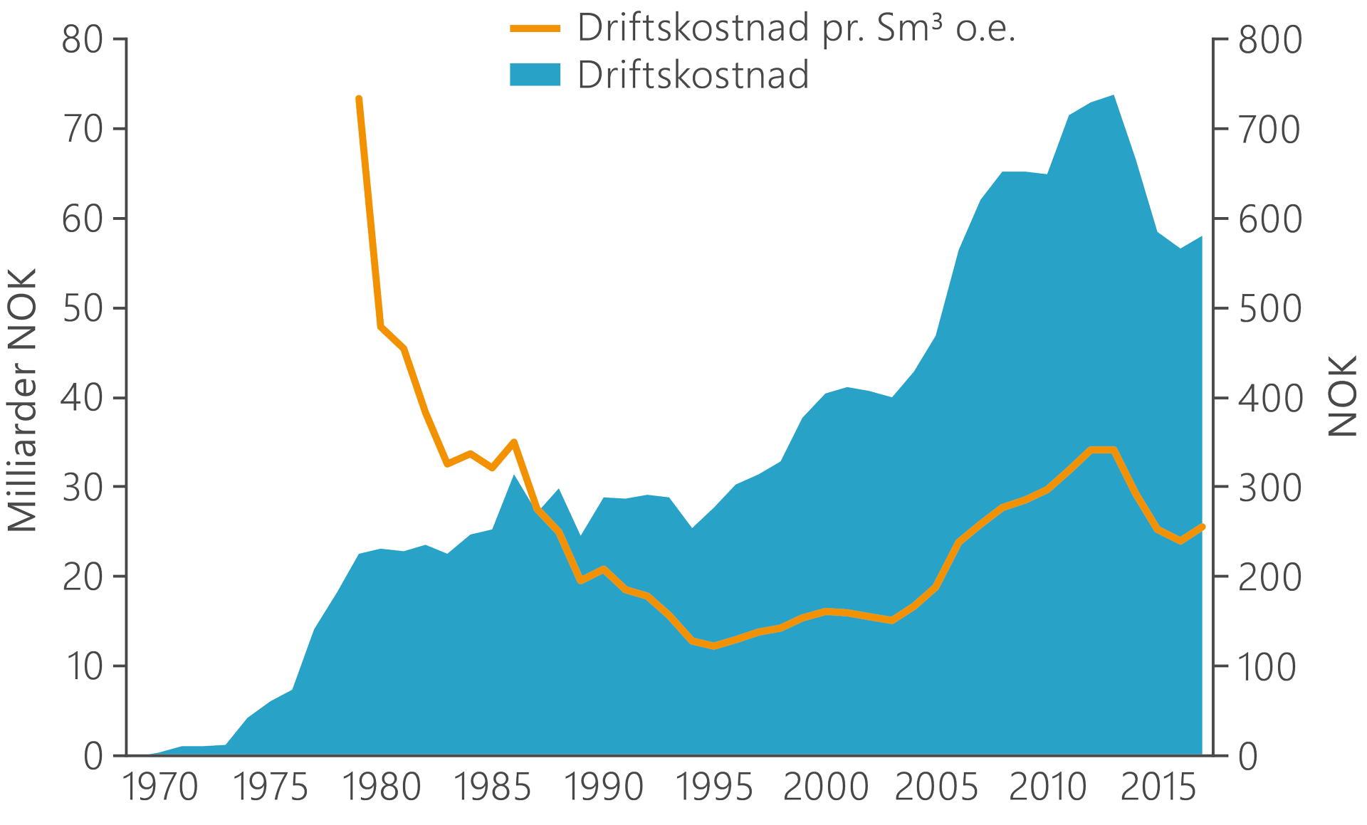 En graf som viser utvikling i driftkostnader og enhetskostnader på norsk sokkel fra år 1970 til 2018 