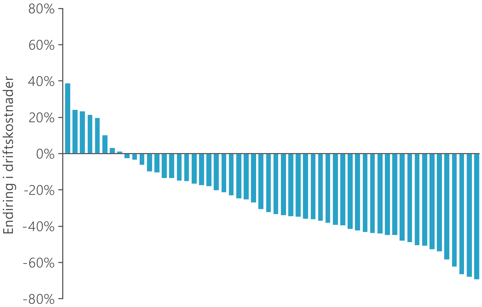 Et søylediagram som i prosent, viser endring av driftskostnader for felt i drift fra 2013 til 2017 