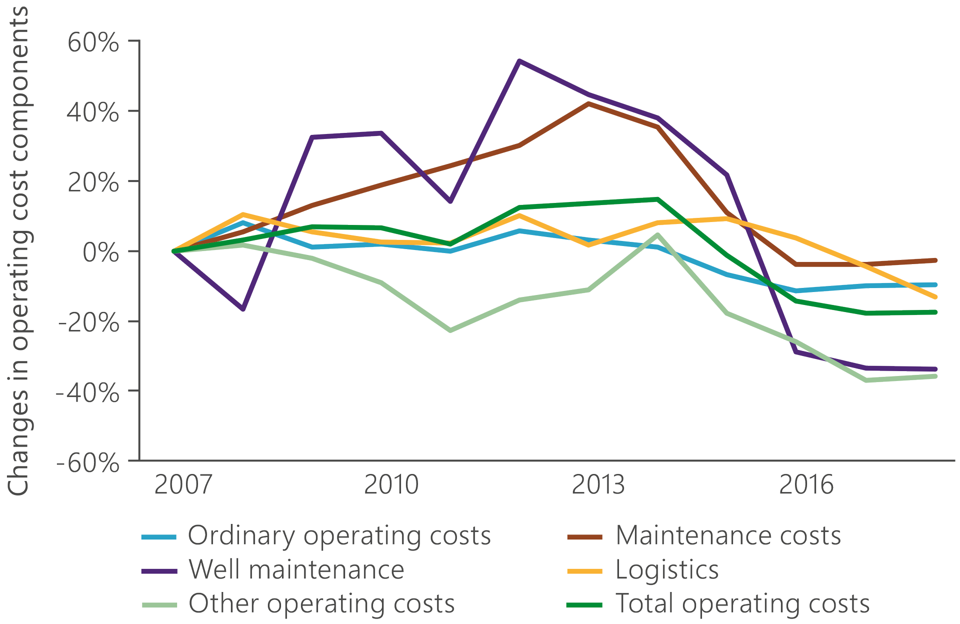 Chart showing relative development of components in overall operating costs.