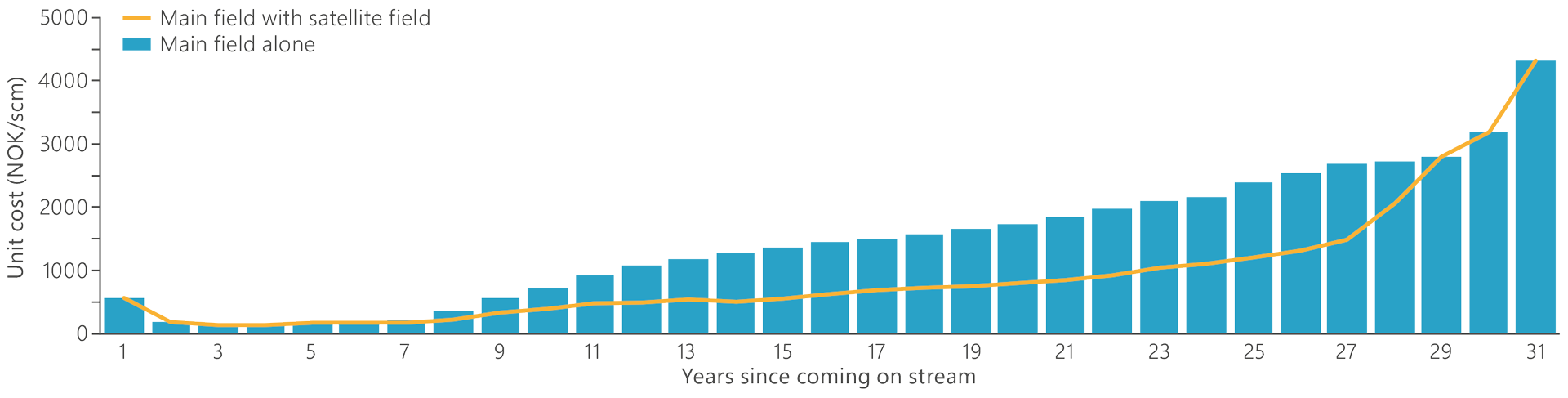 Chart showing effect on phasing in on operating costs per unit produced for a typical host field.