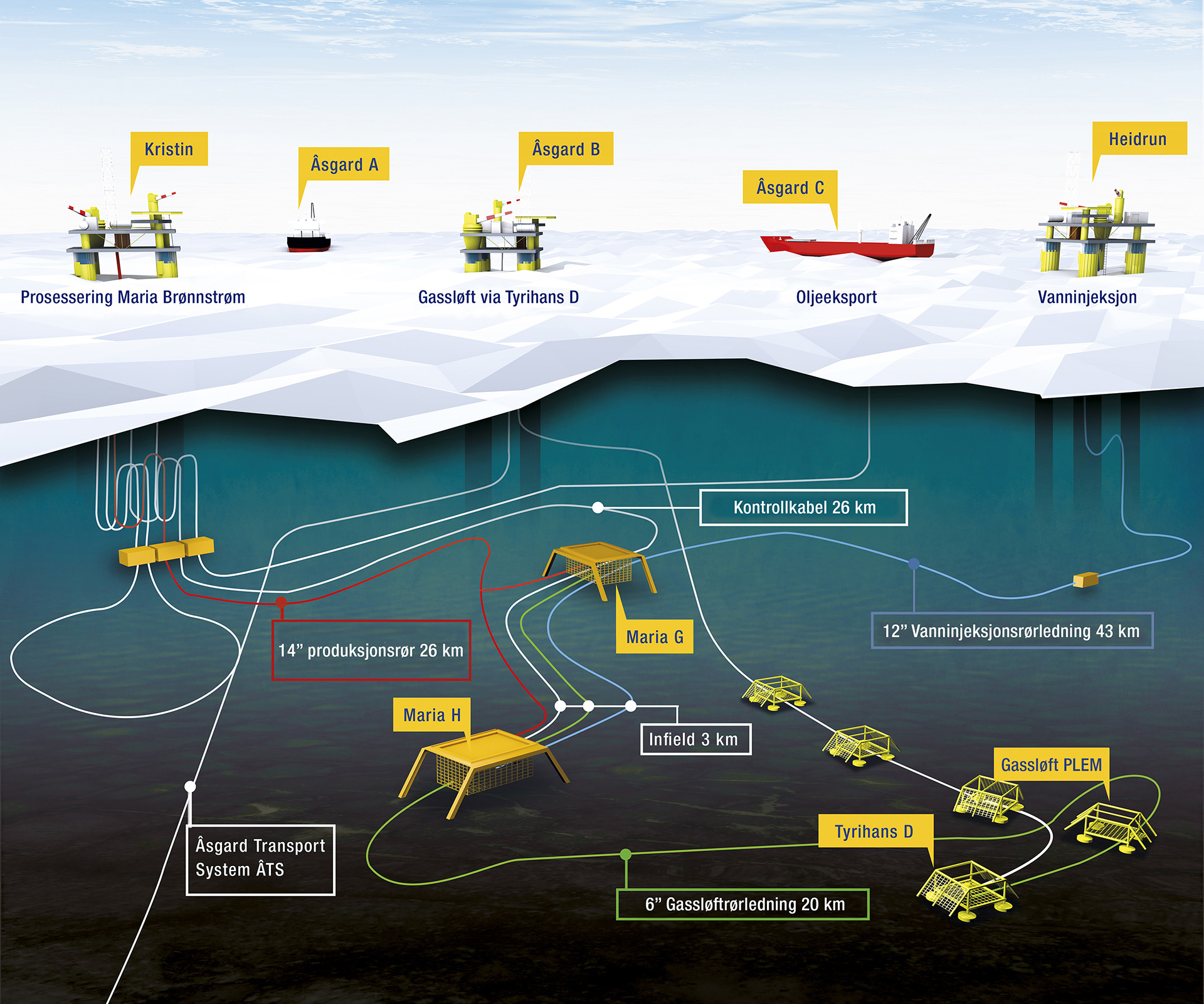 Illustrasjon som viser hvordan Maria-feltet i Norskehavet er et eksempel på utnyttelse av eksisterende infrastruktur