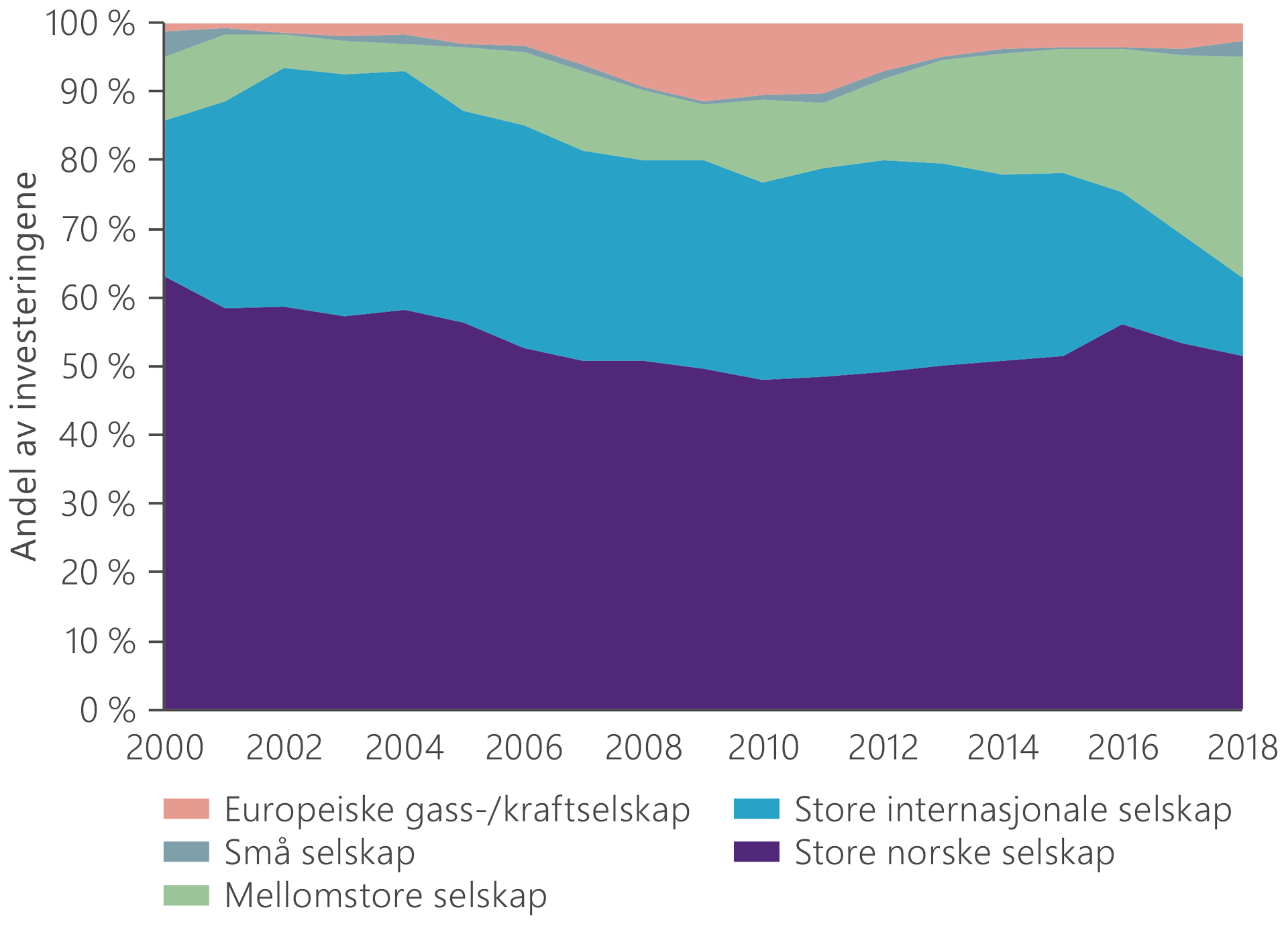 En graf som viser hvordan andelen av investeringer på norsk sokkel pr. selskaps kategori har endret seg  