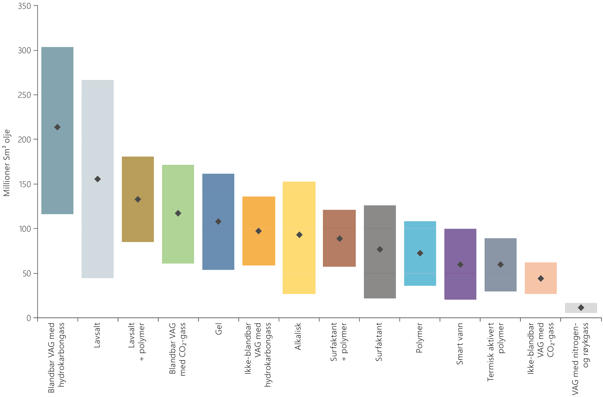 Illustrasjon som viser skalert EOR-potensial per metode med usikkerhetsspenn