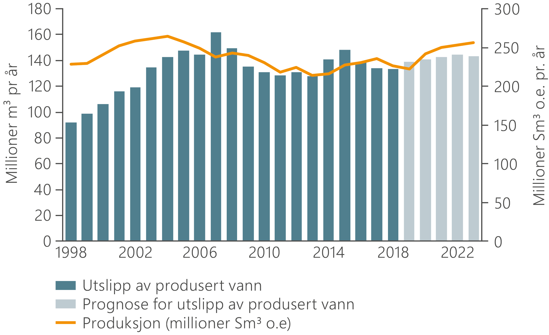 Graf med søyler som viser historiske utslipp av produsert vann og produksjon fra sokkelen fra 1998 til 2018, inkludert prognose fram til 2023