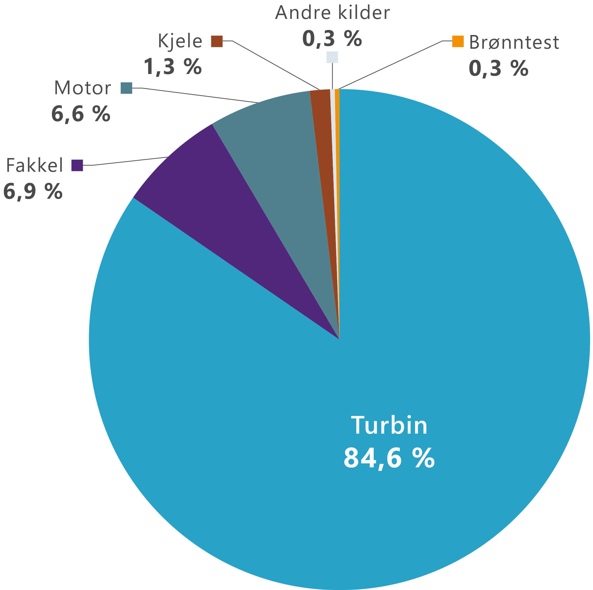 Et sektordiagram som viser i hvor stor prosentandel forskjellige kilder slapp ut co2 i 2018