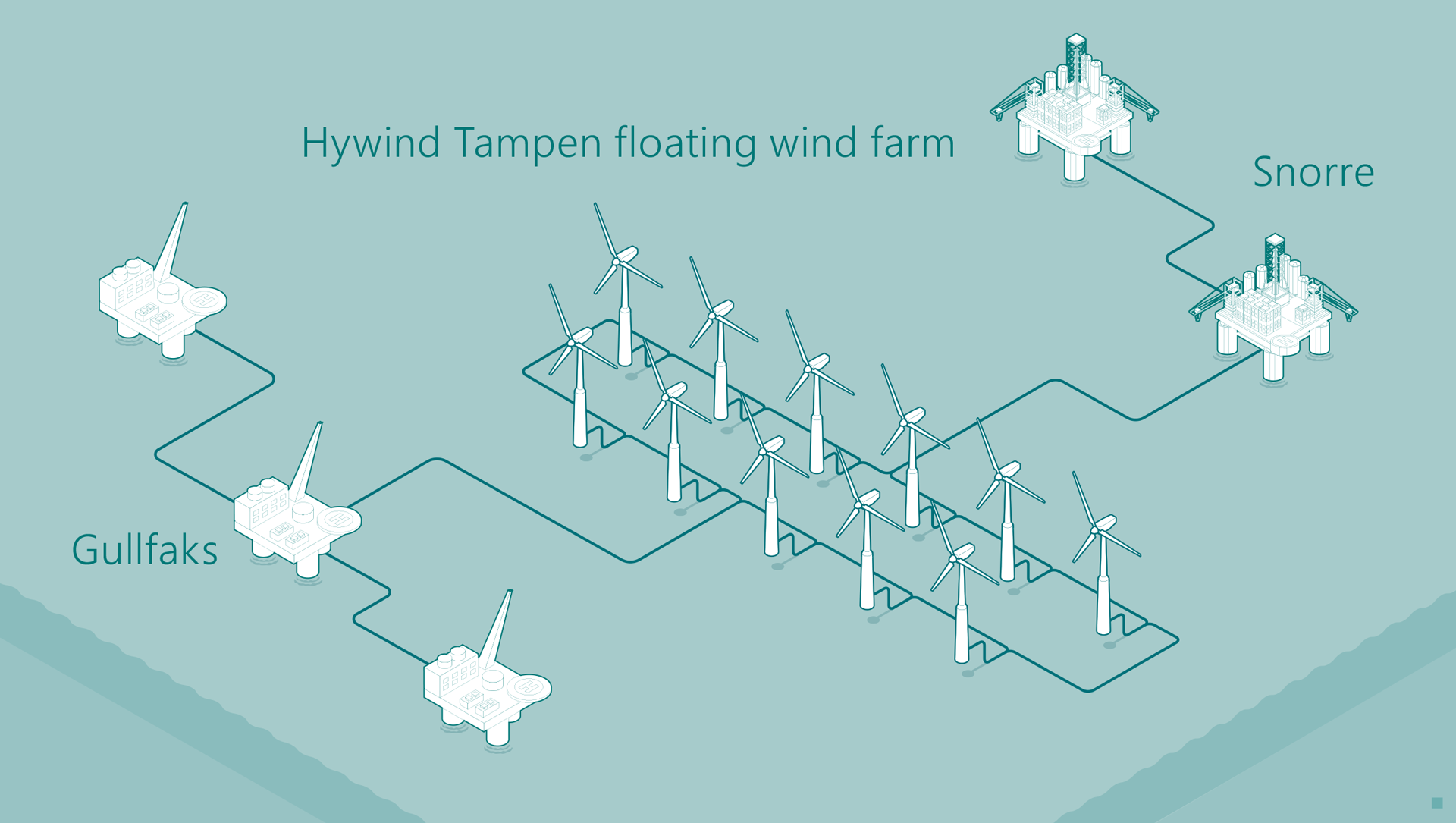 Illustration of the Hywind Tampen project