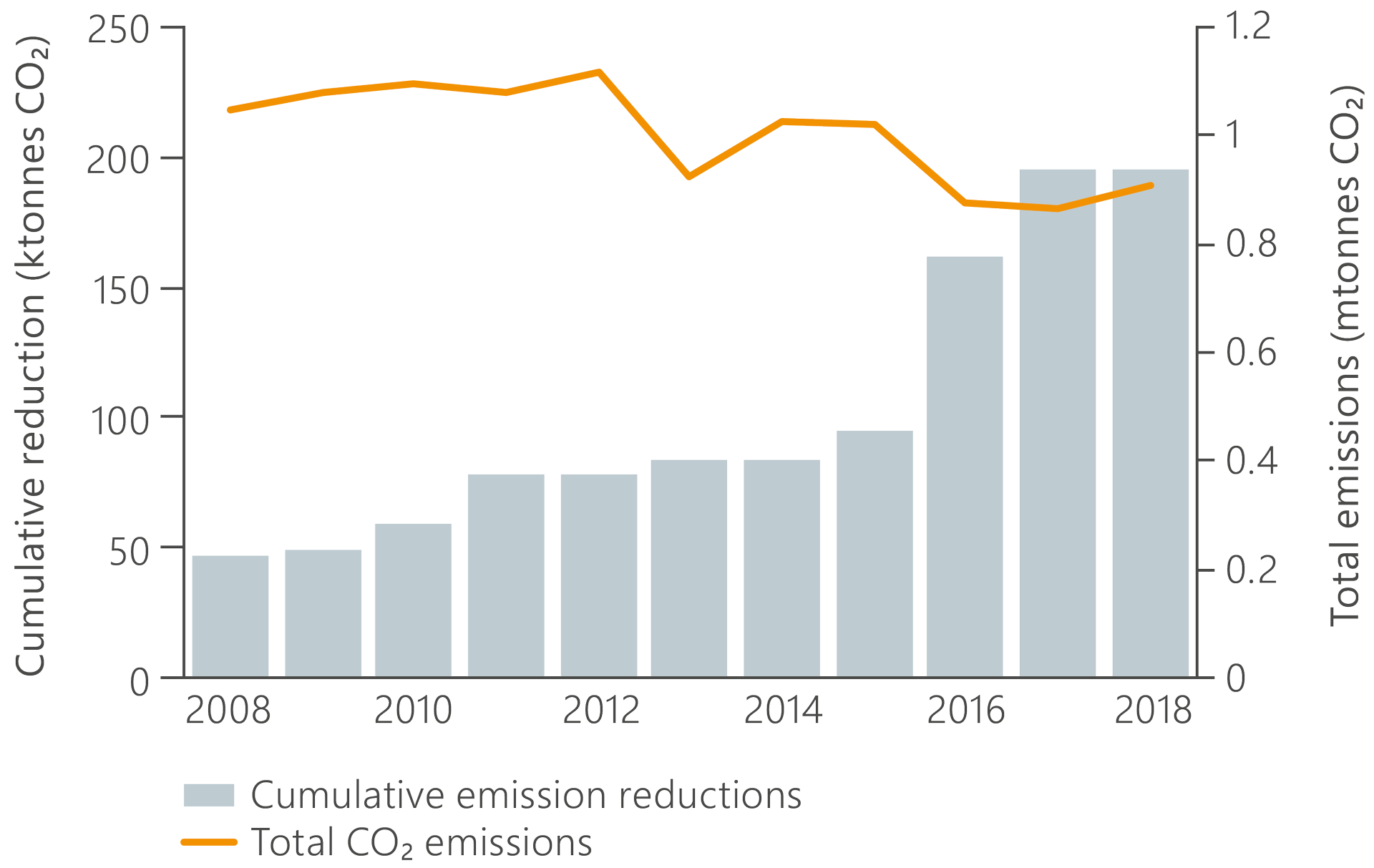 A graph with columns that shows the total emission and the accumulated emission reductions in the Ekofisk area from 2008 to 2018 