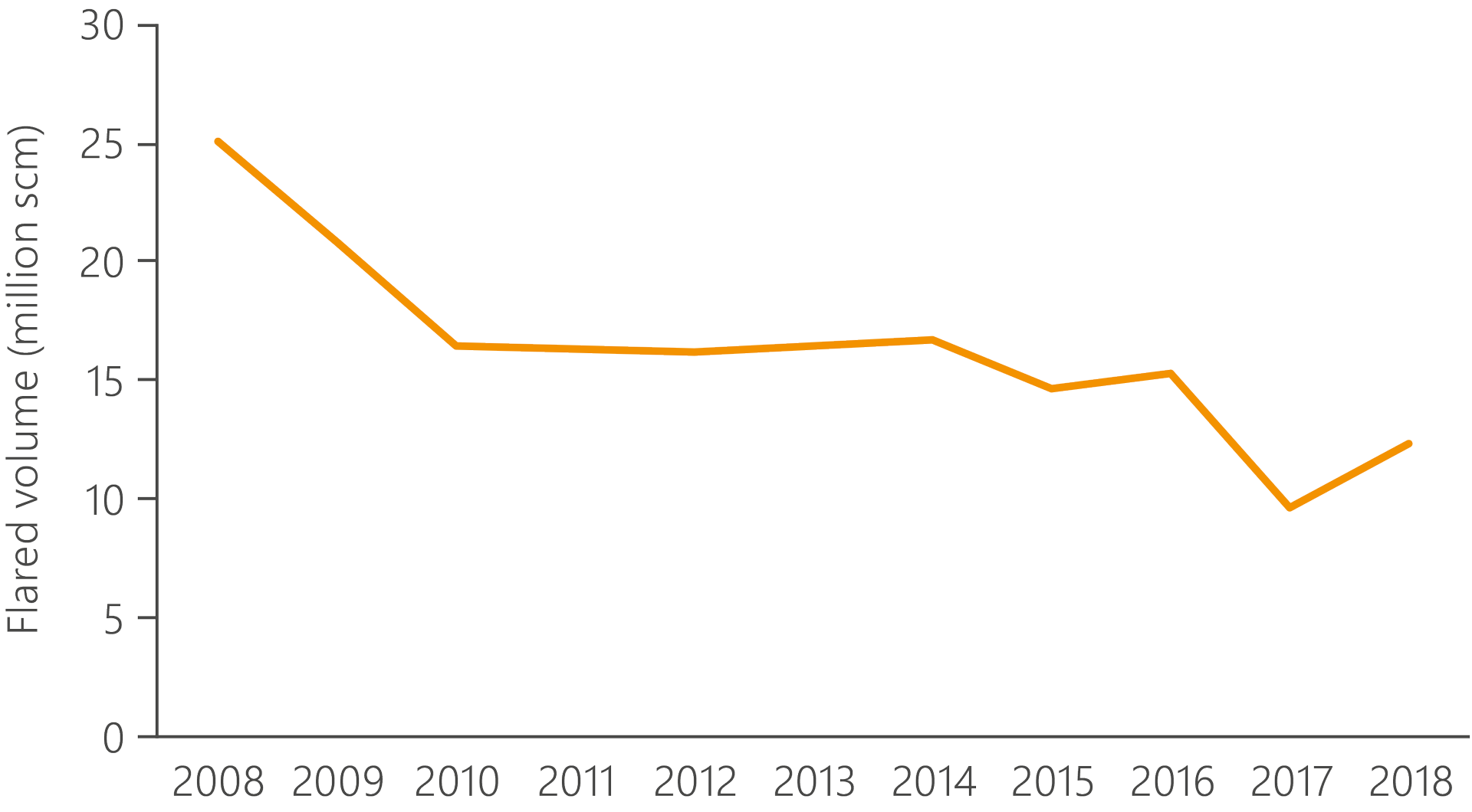A graph that shows how the quantity of gas flared on fields in the Ekofisk area has changed from 2008 to 2018