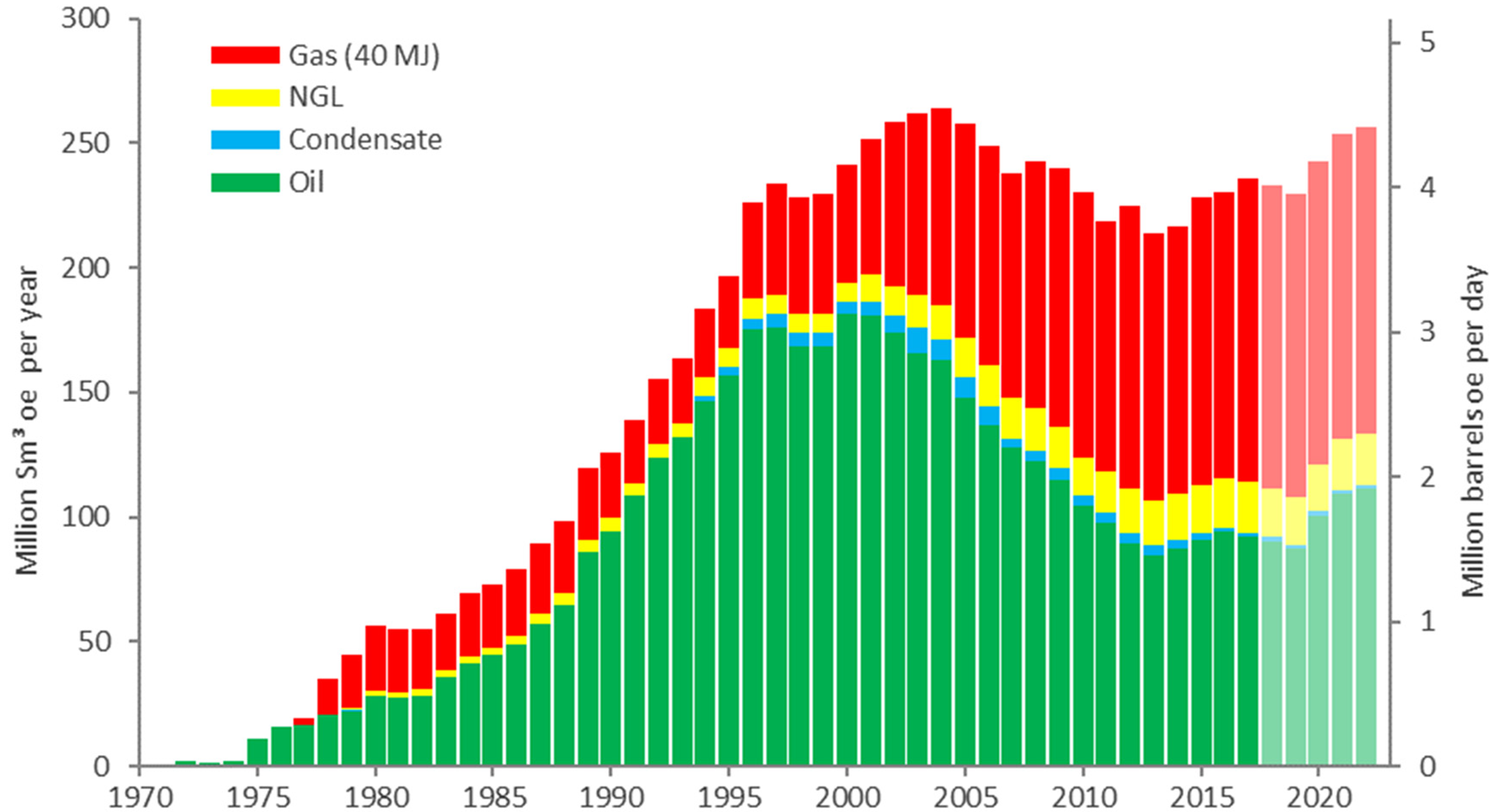 Figure 1‐1 Actual and projected sale of petroleum 1971‐2022