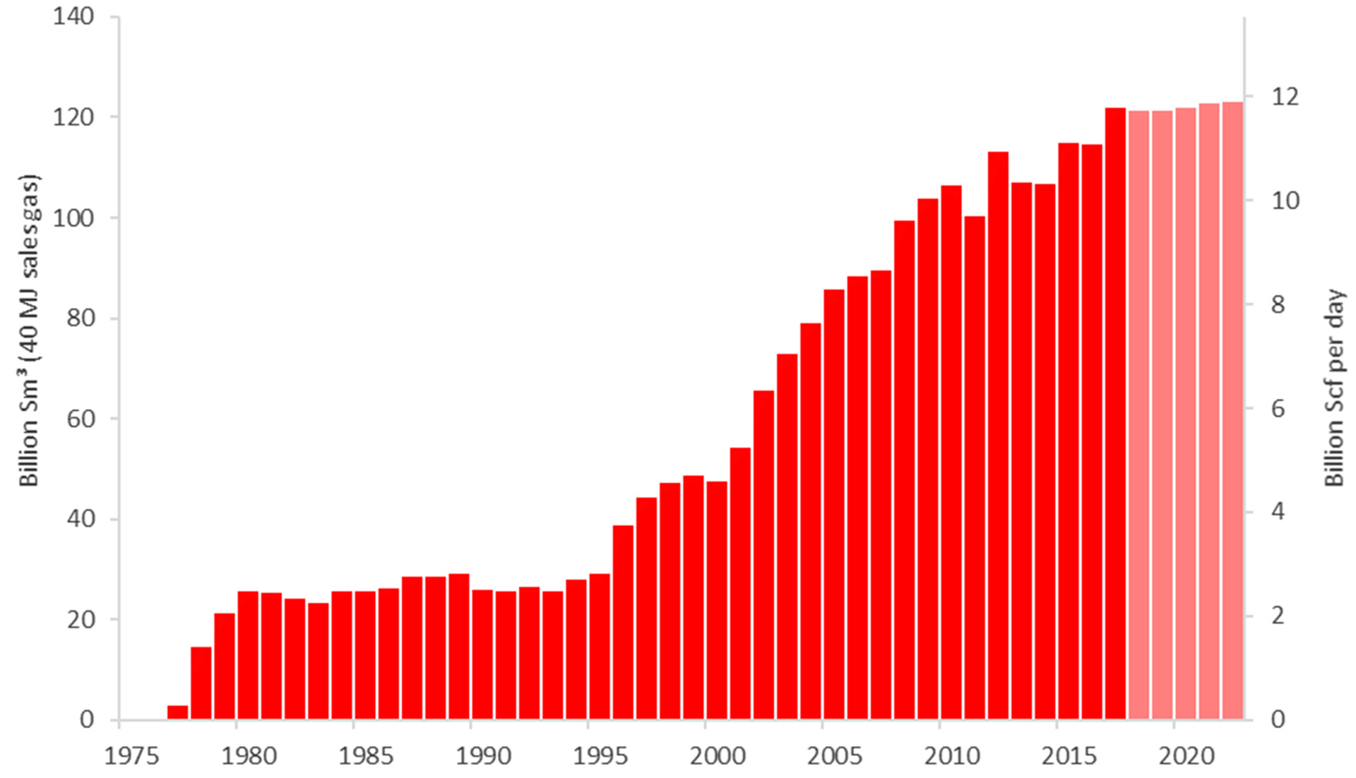 Figure 1‐2 Actual and forecast gas sales through 2022