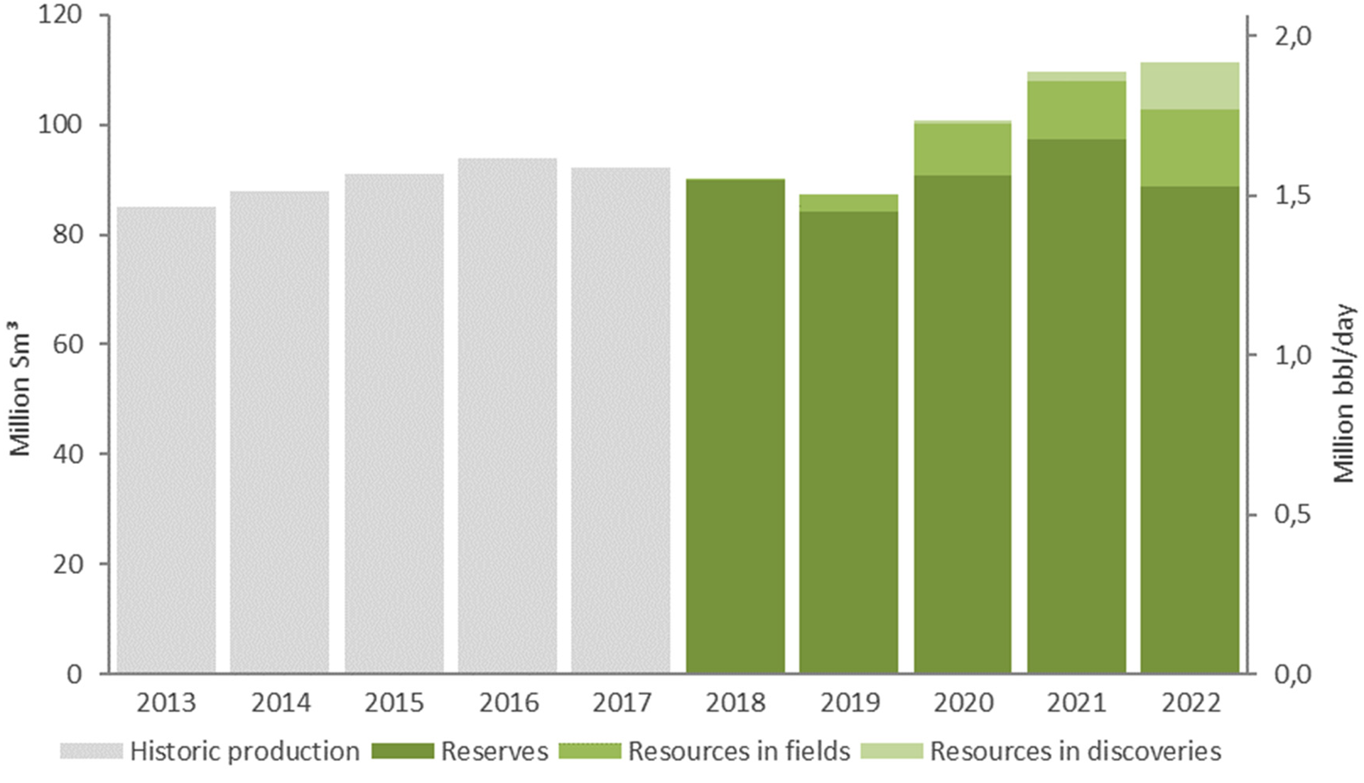 Figure 1‐3 Oil production 2013‐2022 distributed by maturity