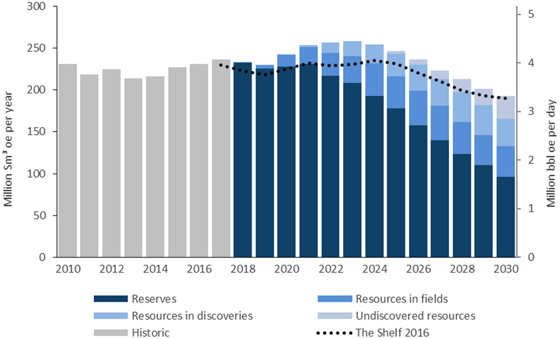 Figure 1‐4 Historical and forecast production 2010 ‐ 2030