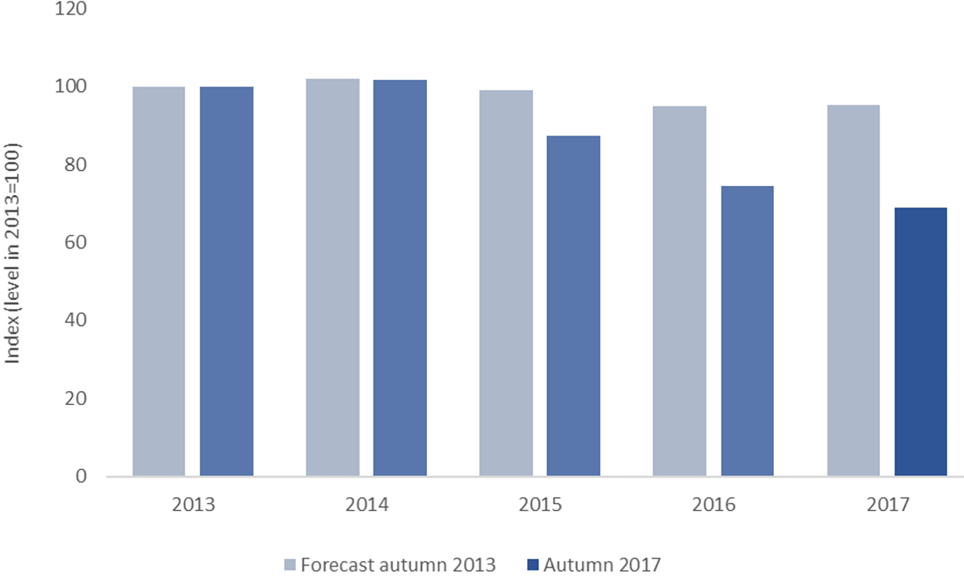 Figure 2‐1 Cost development for operating fields