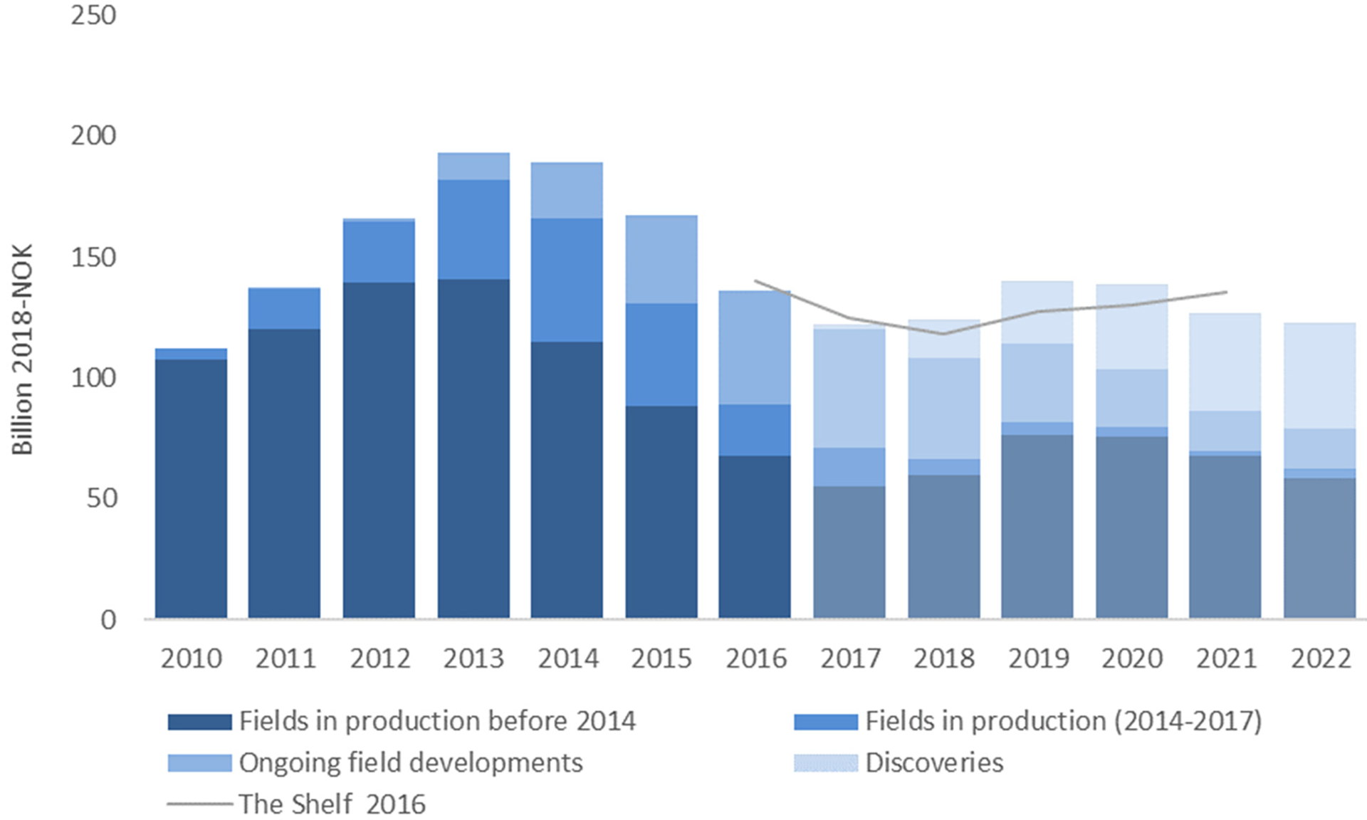 Figure 2‐2 Investments excluding exploration, forecast 2017‐2022*