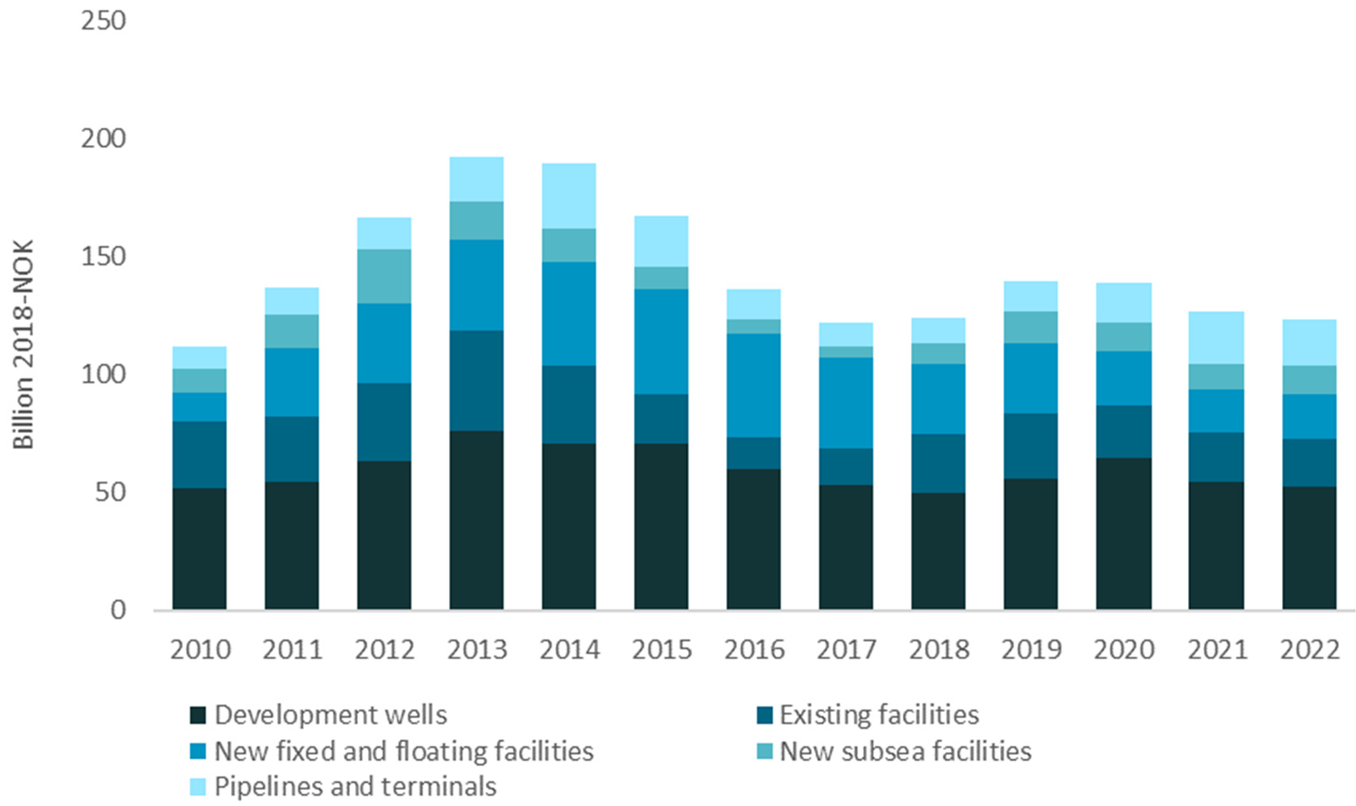 Figure 2‐3 Investments excluding exploration, different investment categories, forecast for 2017‐2022