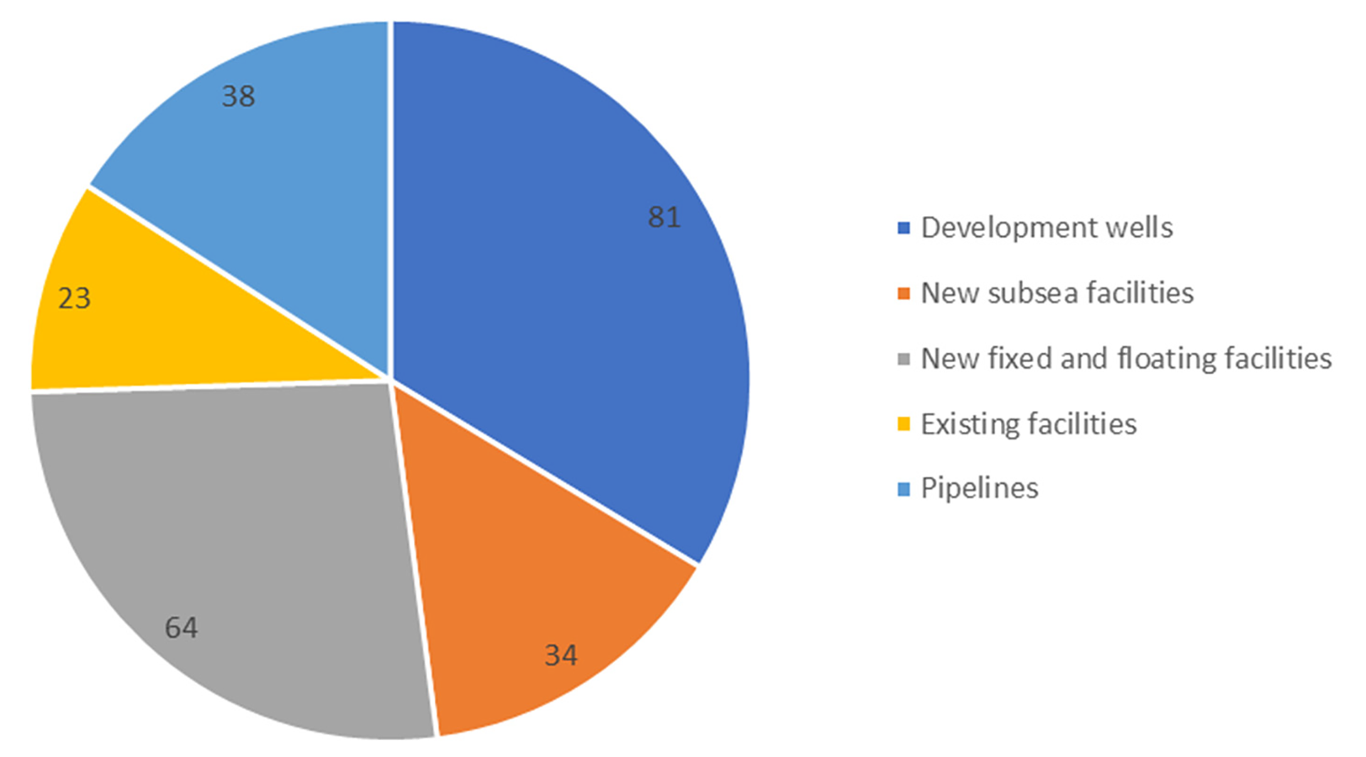 Figure 2‐4 Total investment in new field development projects (NOK billion). Includes projects with submitted plans for development and operations (PDOs) or exceptions from this in December 2017 and anticipated plans for 2018 and 2019.