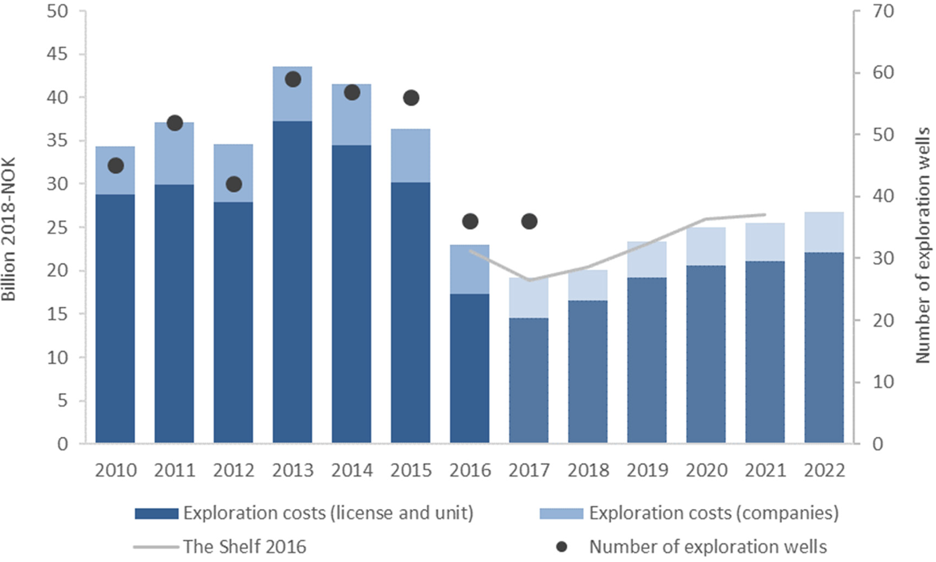 Figure 2‐5 Estimated exploration costs, forecast 2017‐2022