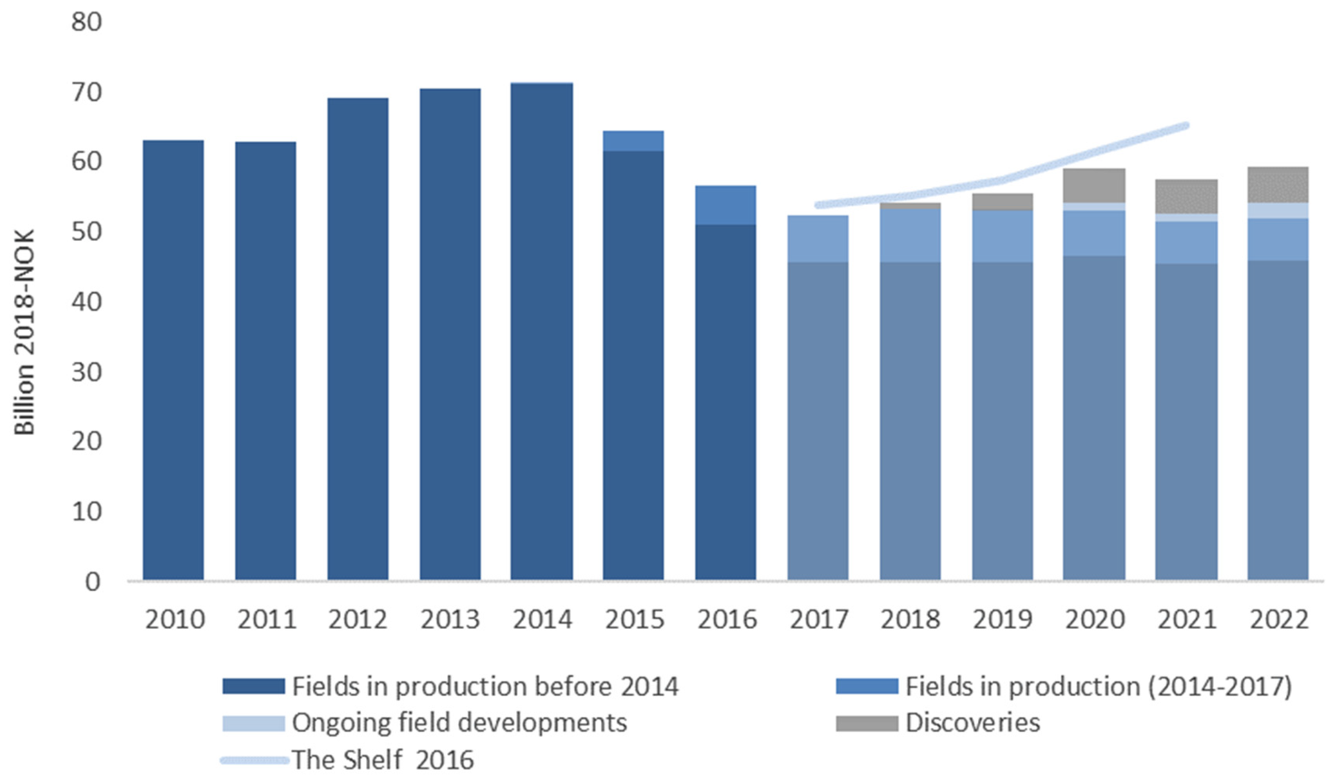 Figure 2‐6 Operating cost specified by field status, forecast 2017‐2022