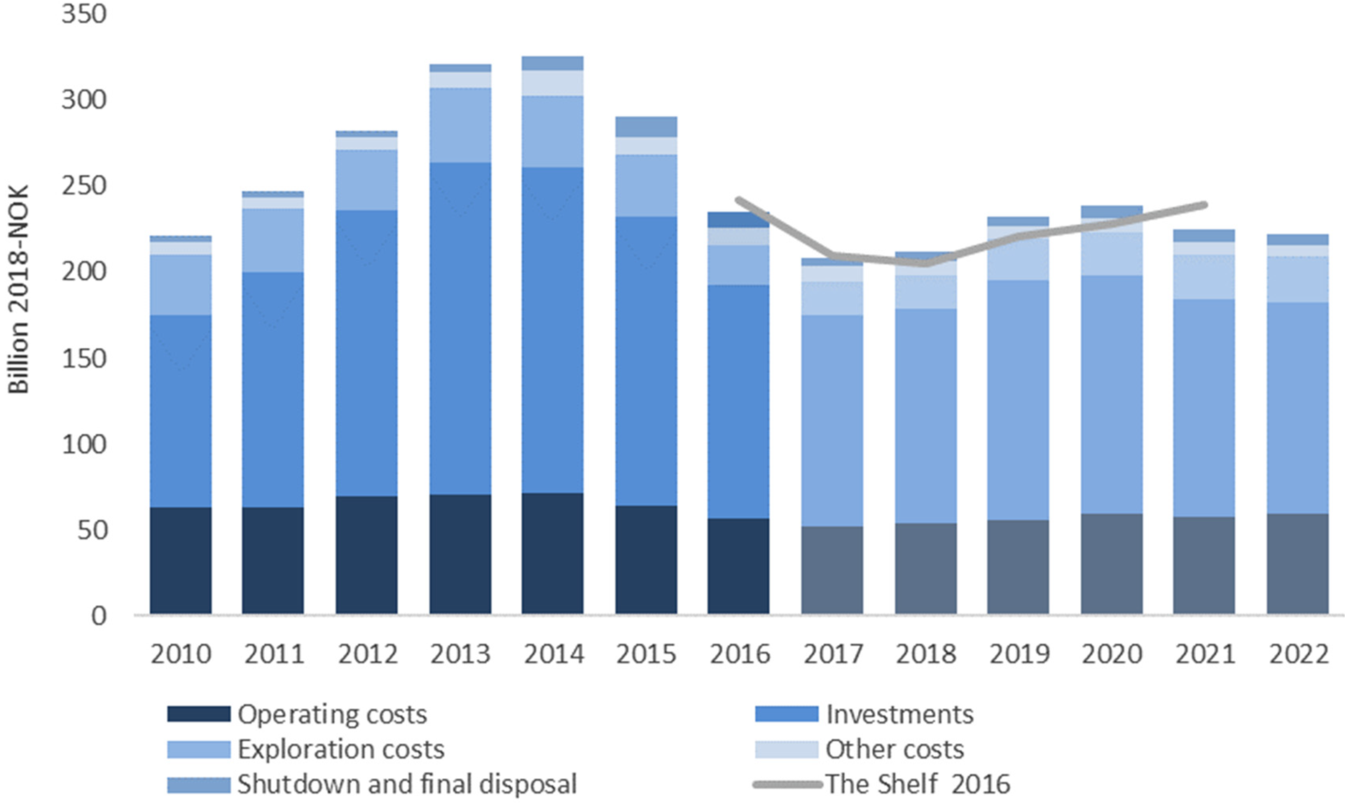 Figure 2‐7 Overall costs, forecast 2017‐2022