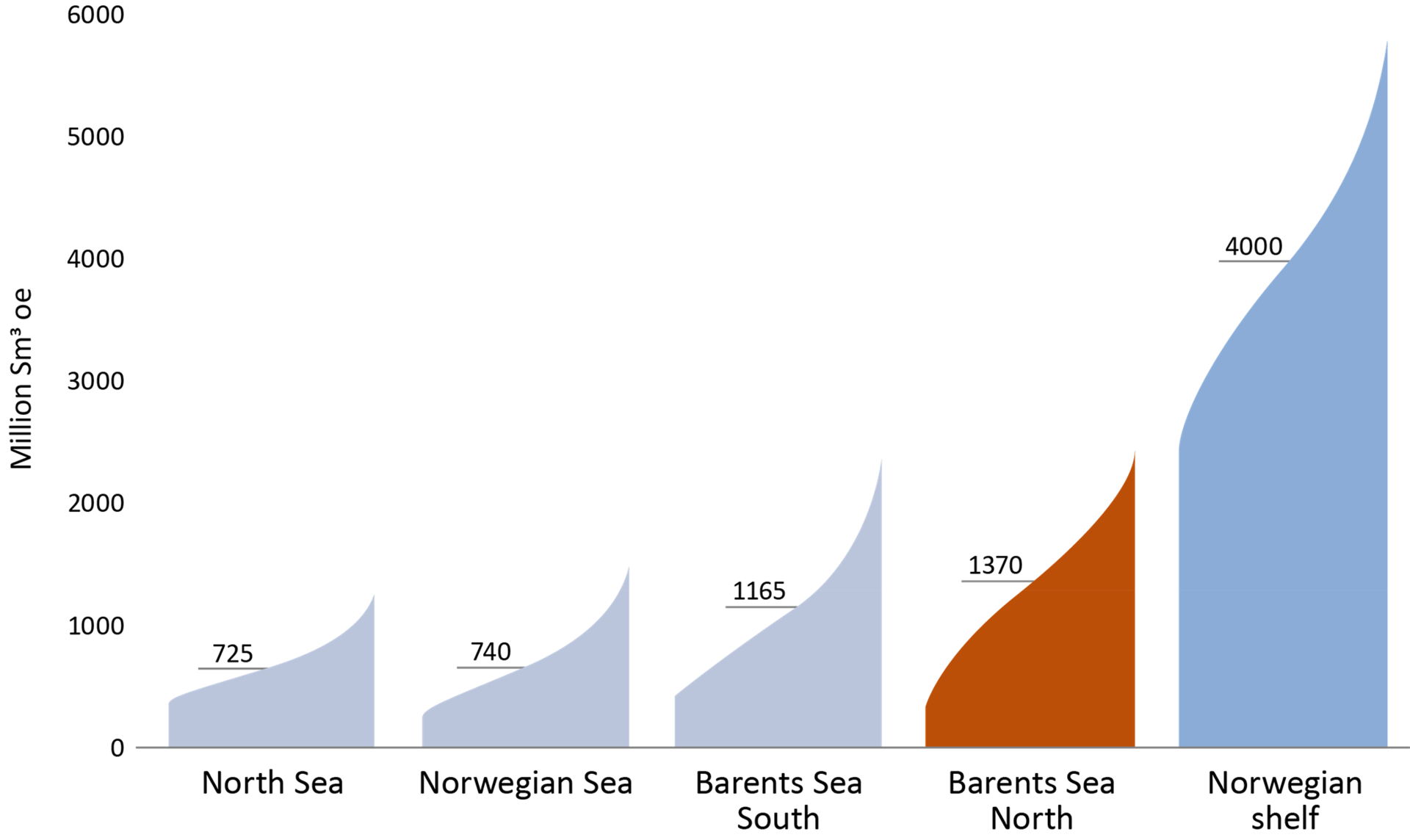 Figure 4‐2 Estimate of undiscovered resources on the Norwegian shelf