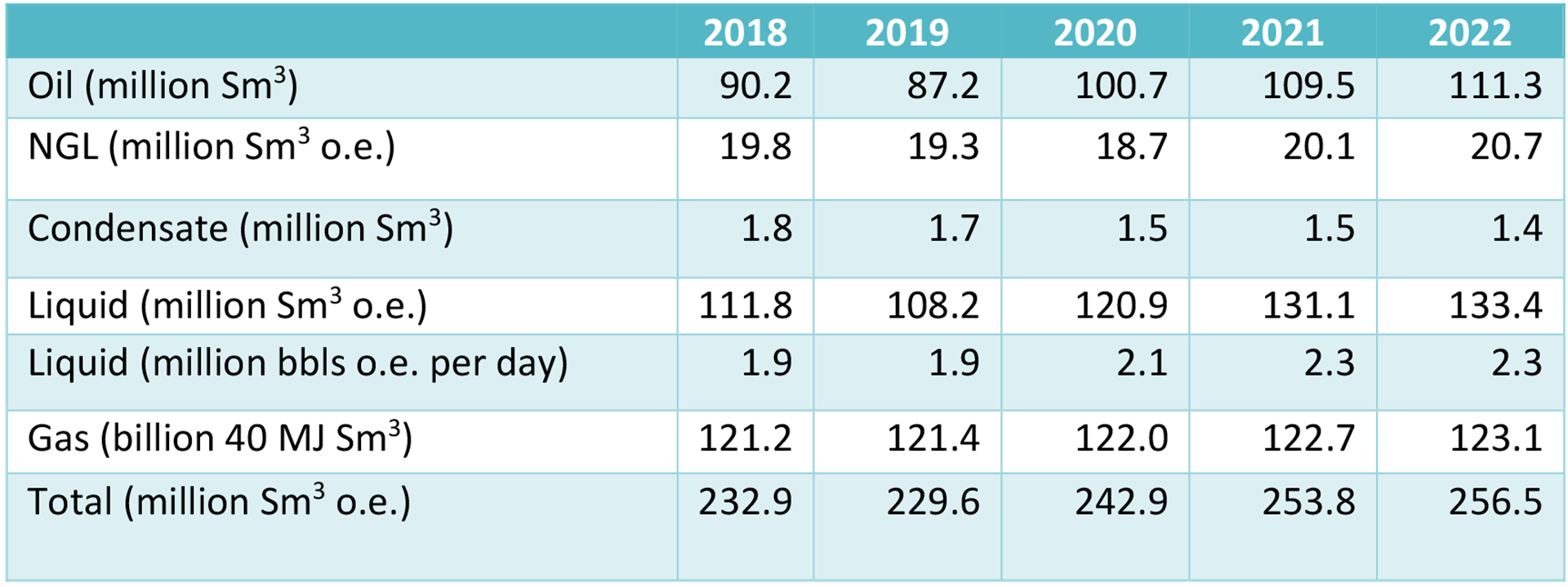 Tabell 1‐1 Forecasted production divided by the different products over the next five years