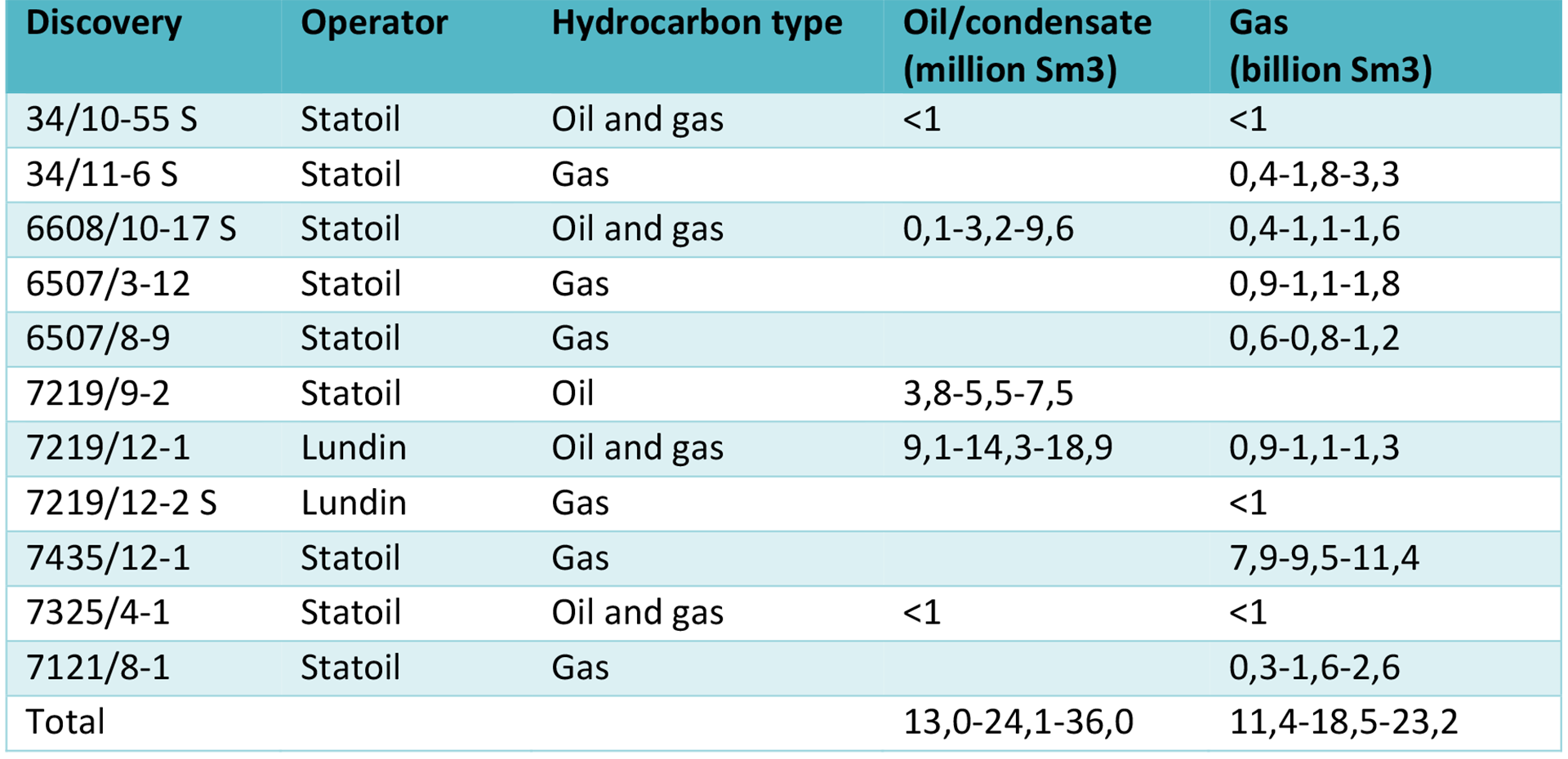 Table 4‐1 Recoverable resources in new discoveries in 2017