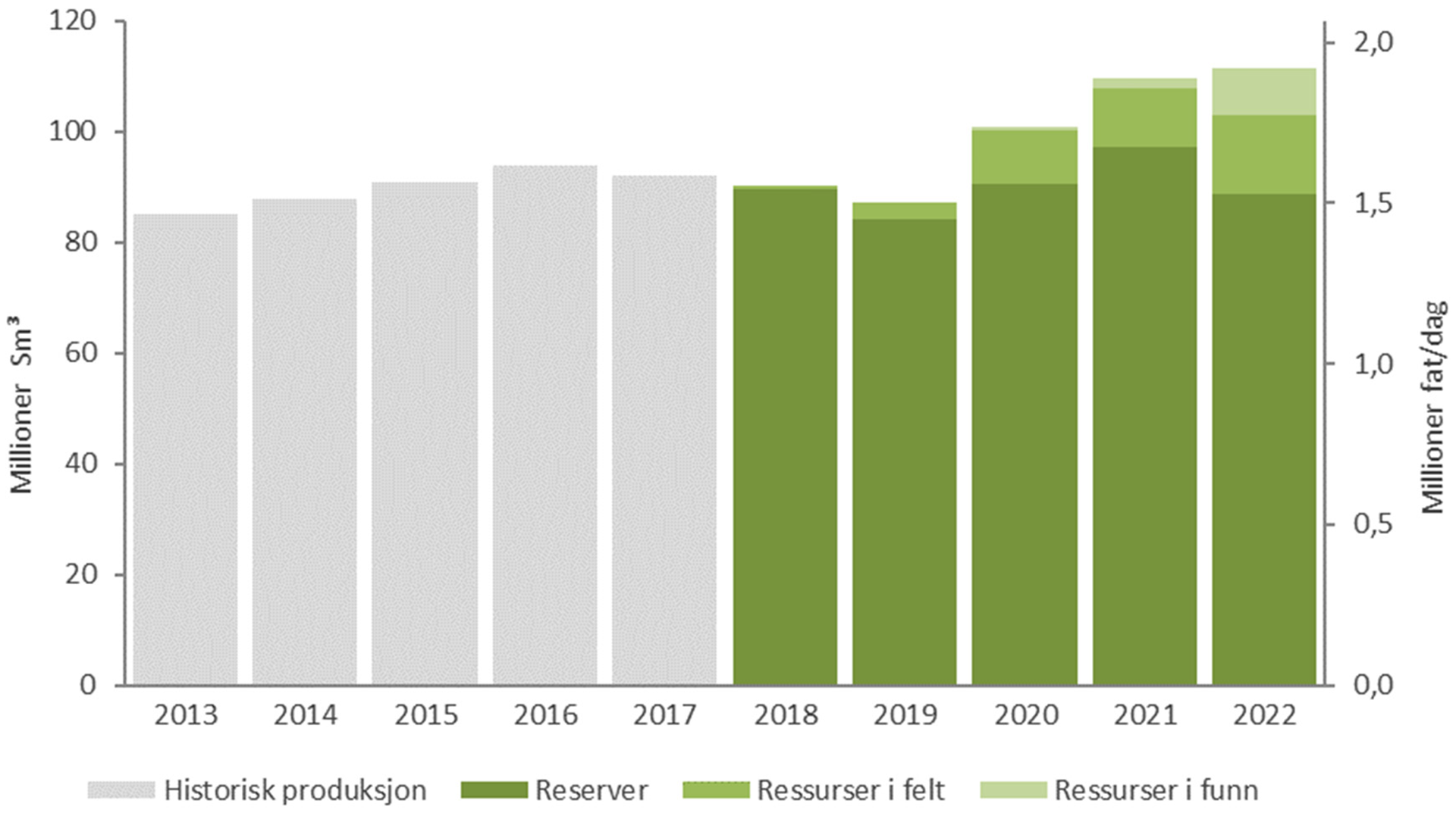 Figur 1‐3 Oljeproduksjon 2013‐2022 fordelt på modenhet