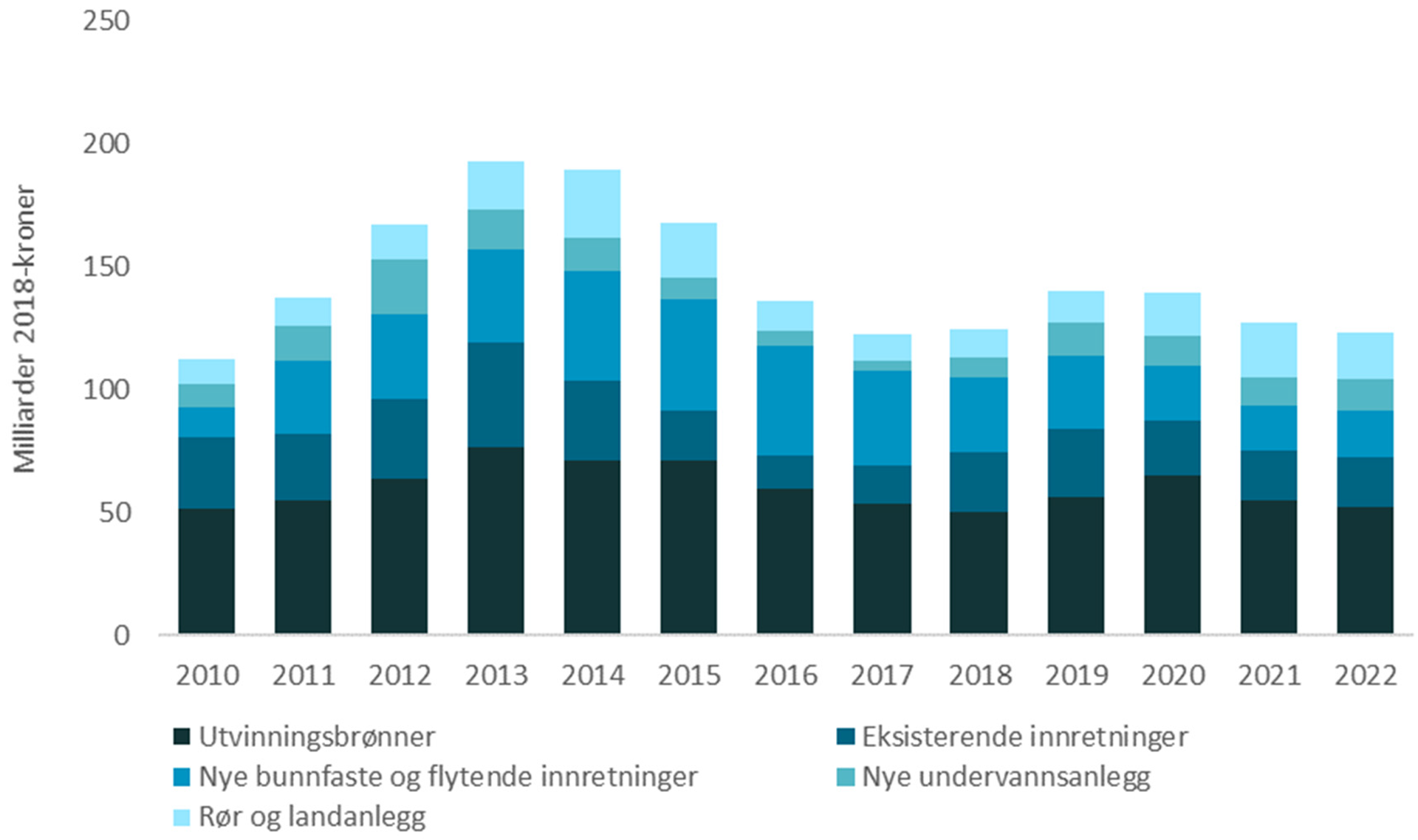 Figur 2‐3 Investeringer eksklusiv leting, ulike investeringskategorier, prognose for 2017‐2022