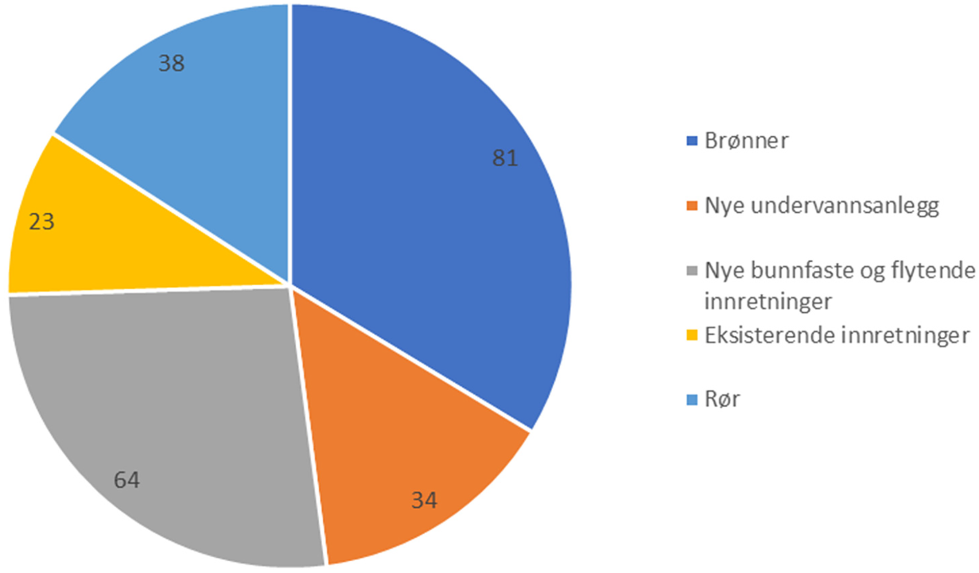 Figur 2‐4 Samlet investering i nye feltutbyggingsprosjekt (mrd NOK). Omfatter prosjekt med innlevert plan for utbygging og drift (PUD) eller unntak fra denne i desember 2017 og forventede planer for 2018 og 2019.