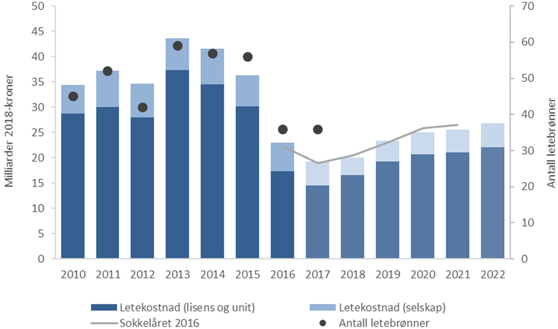 Figur 2‐5 Anslag over letekostnader, prognose 2017‐2022